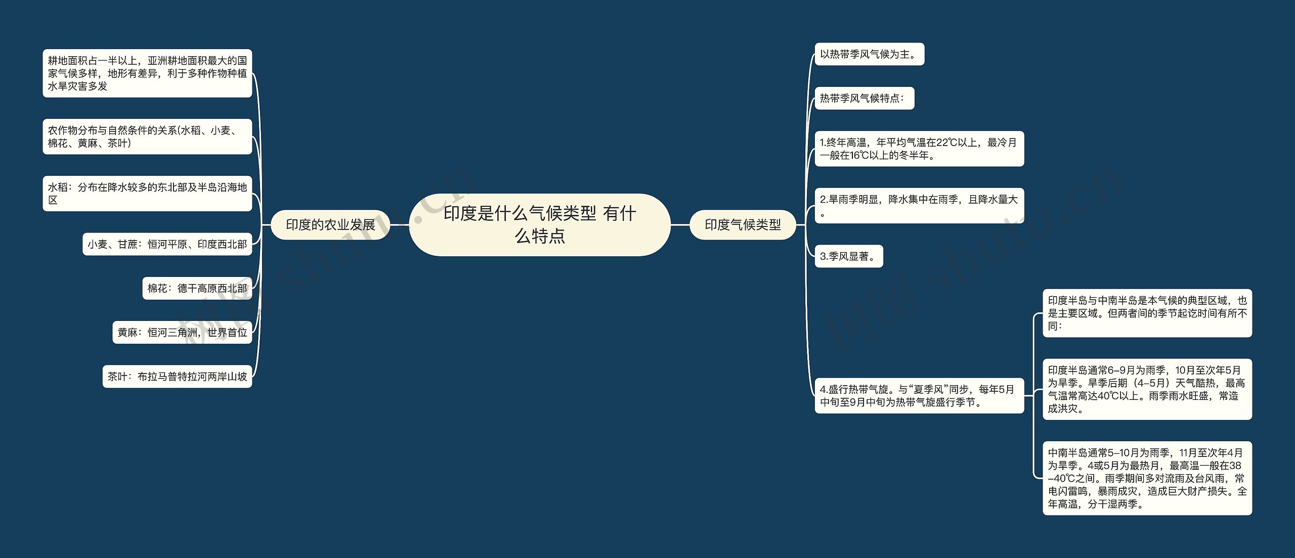 印度是什么气候类型 有什么特点思维导图