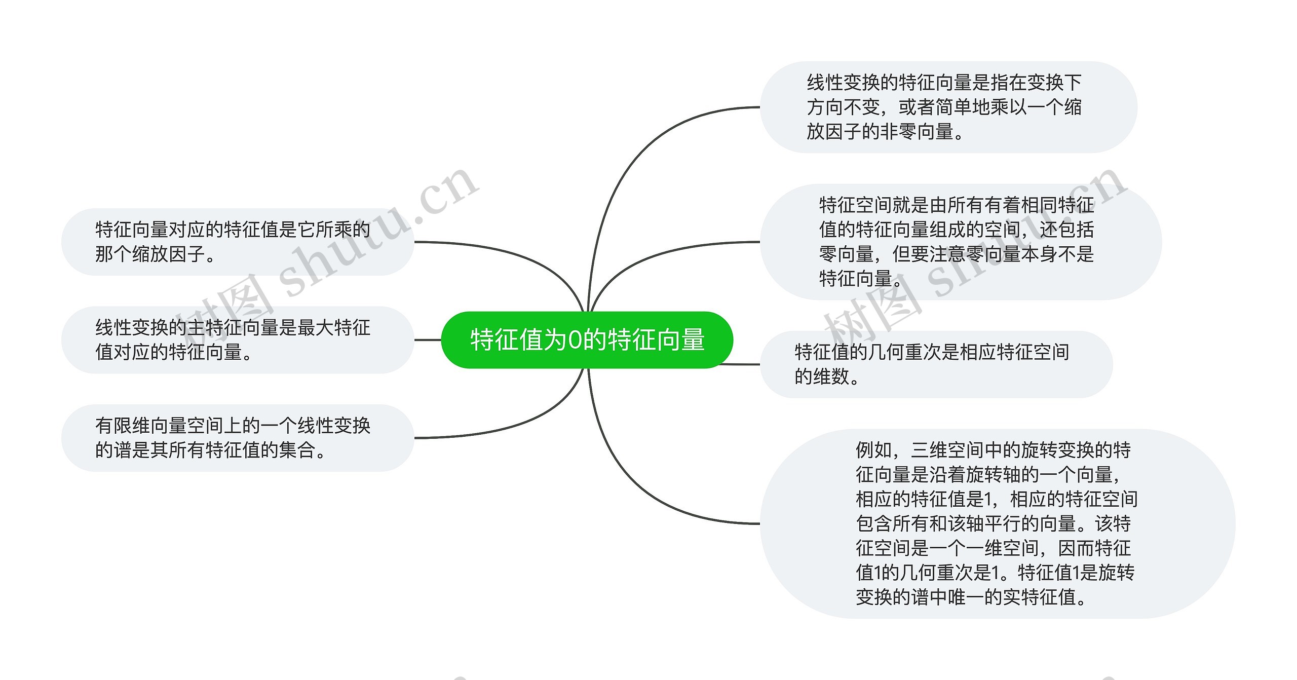 特征值为0的特征向量 特征值为0的特征向量