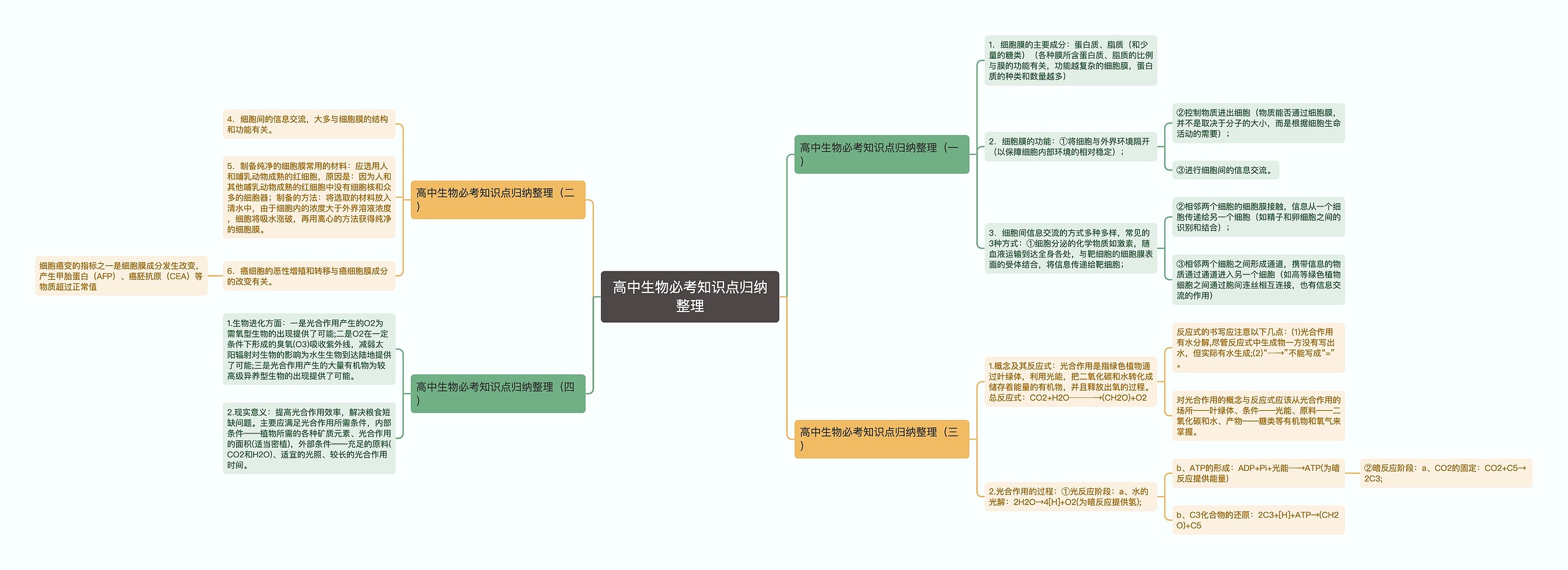 高中生物必考知识点归纳整理思维导图