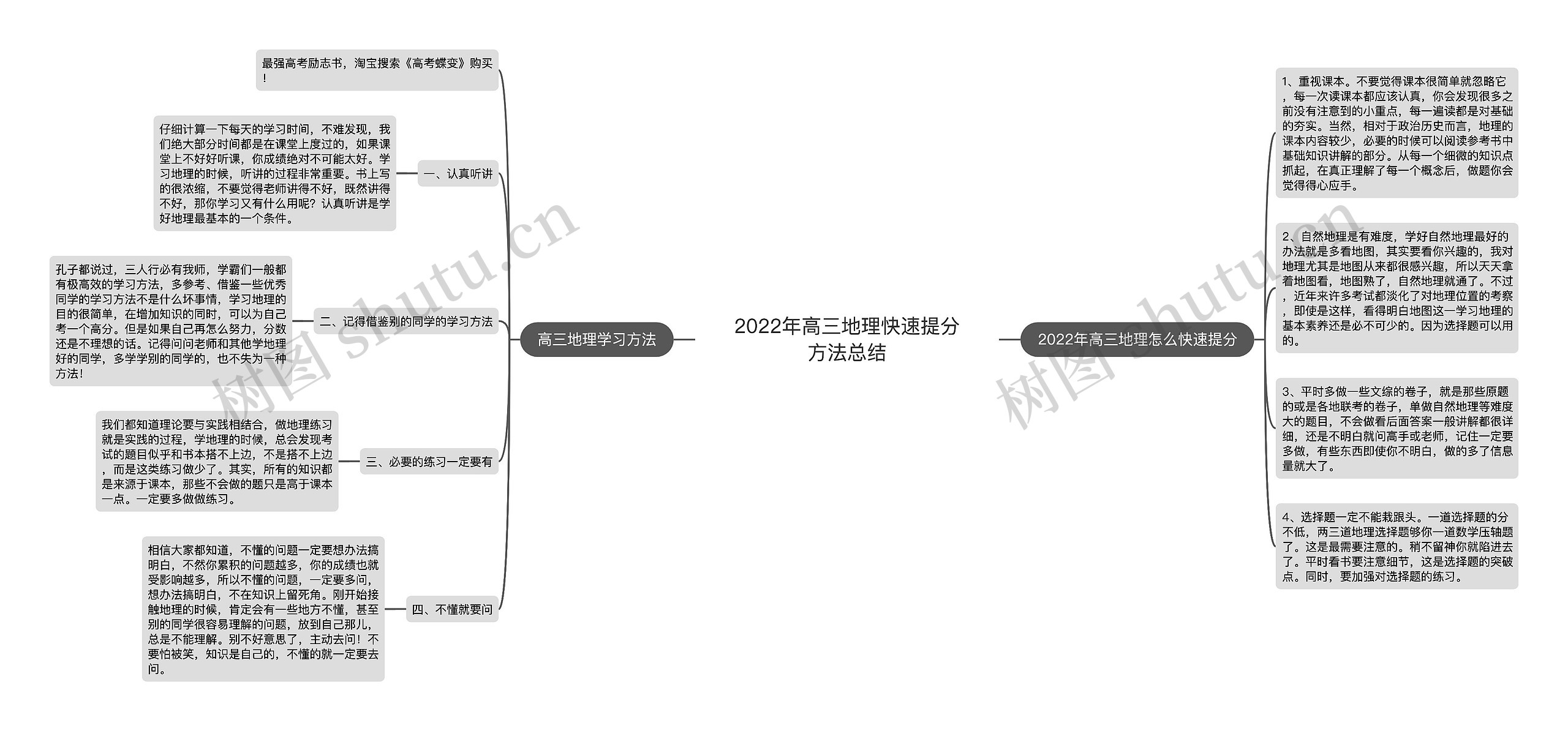 2022年高三地理快速提分方法总结思维导图