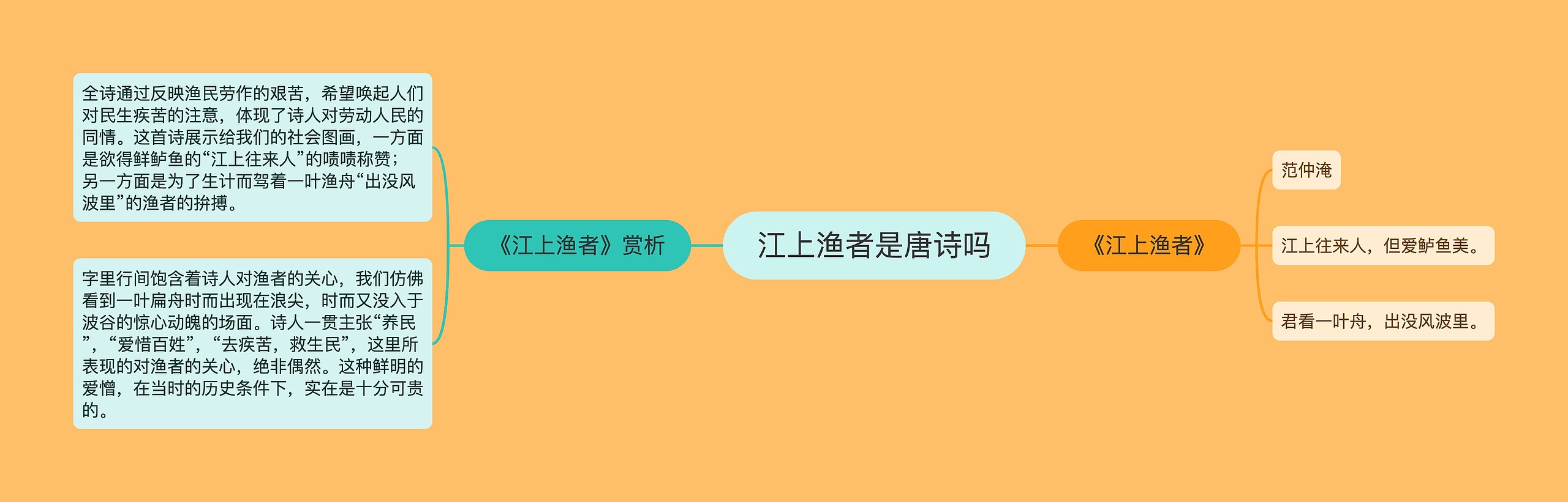 江上渔者是唐诗吗思维导图