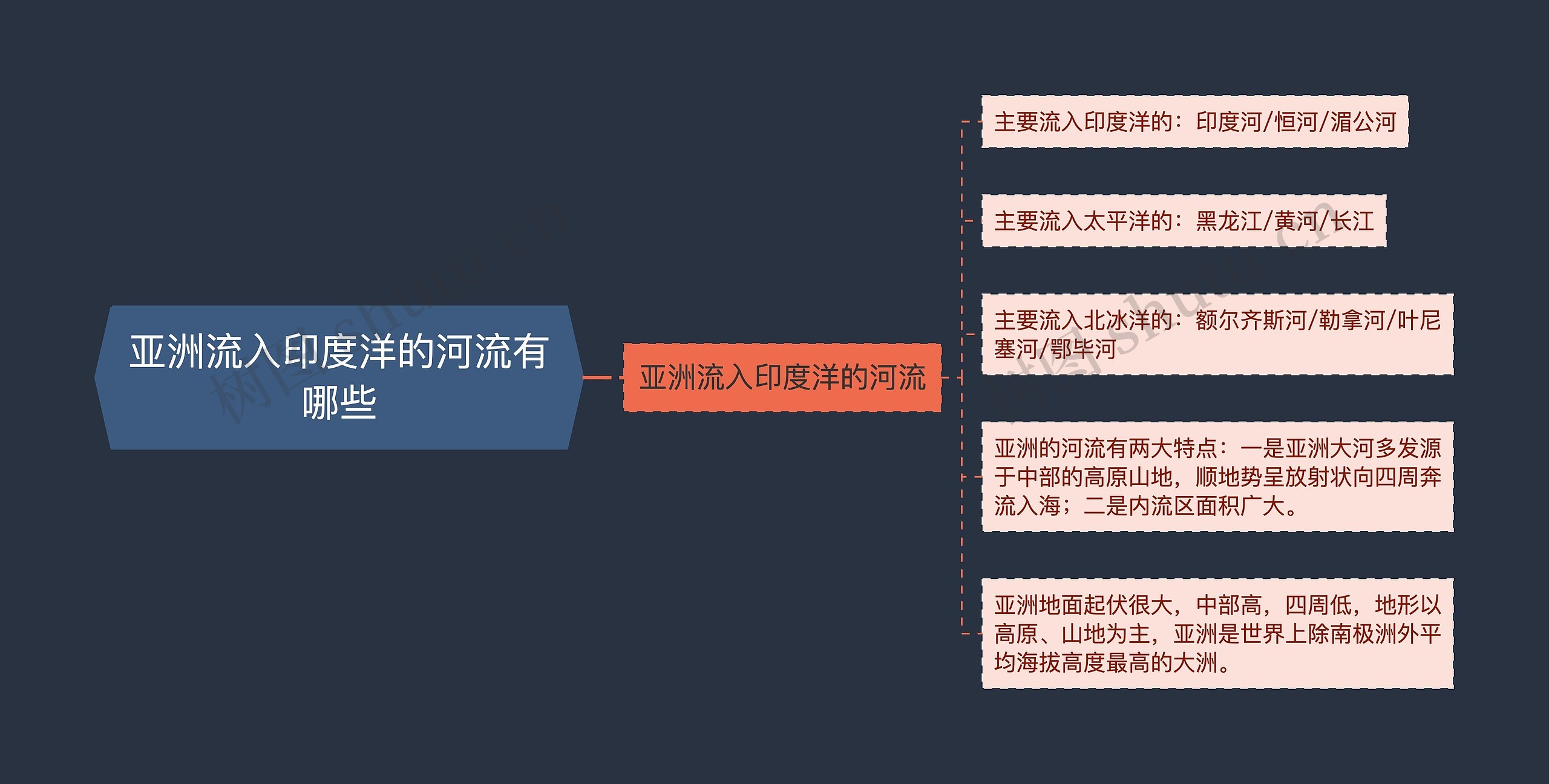 亚洲流入印度洋的河流有哪些思维导图