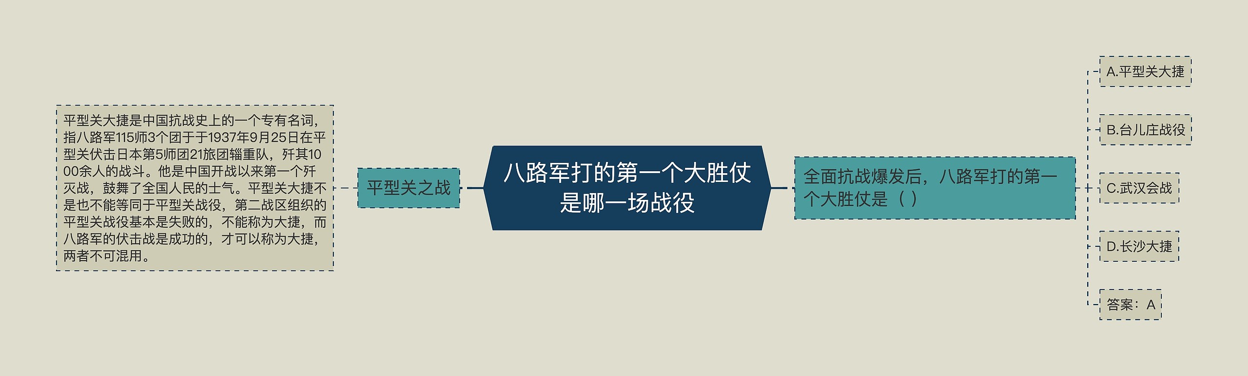 八路军打的第一个大胜仗是哪一场战役思维导图