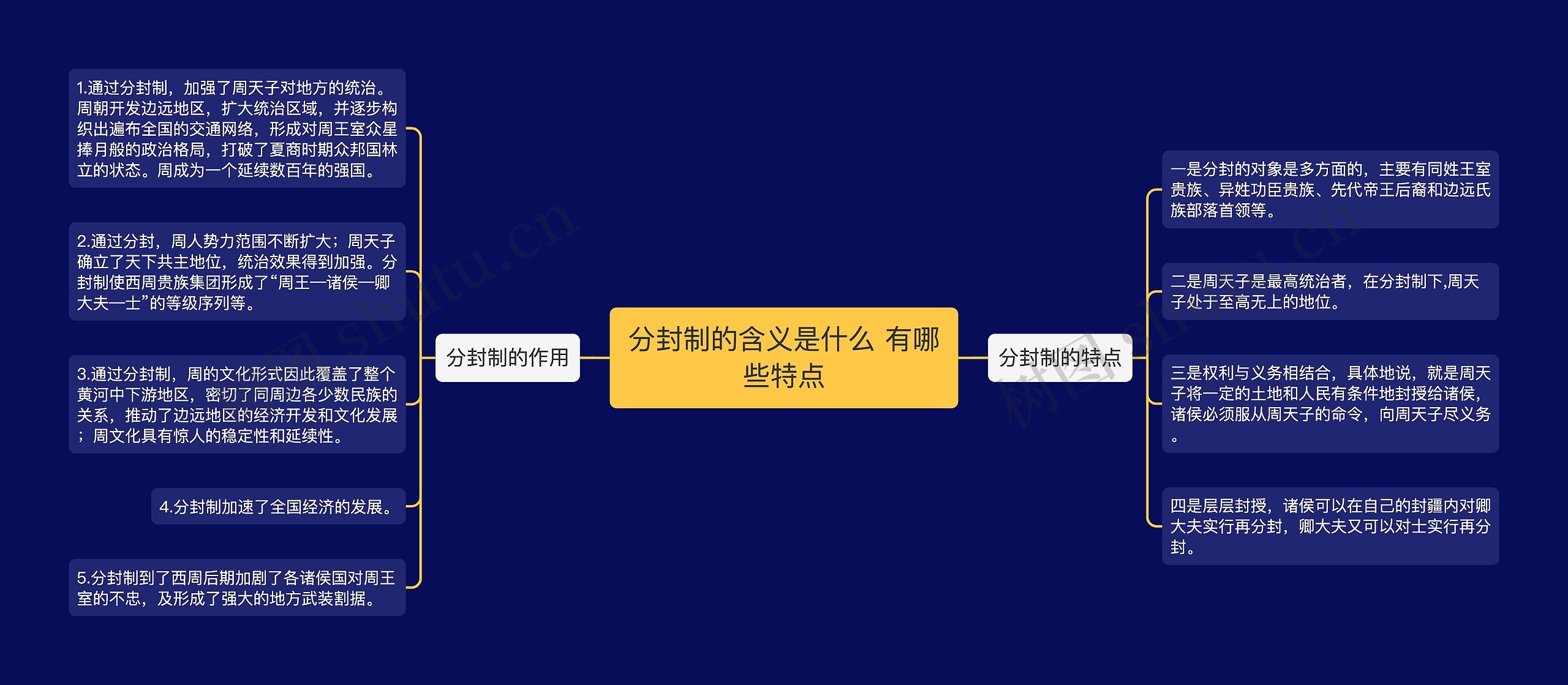 分封制的含义是什么 有哪些特点思维导图