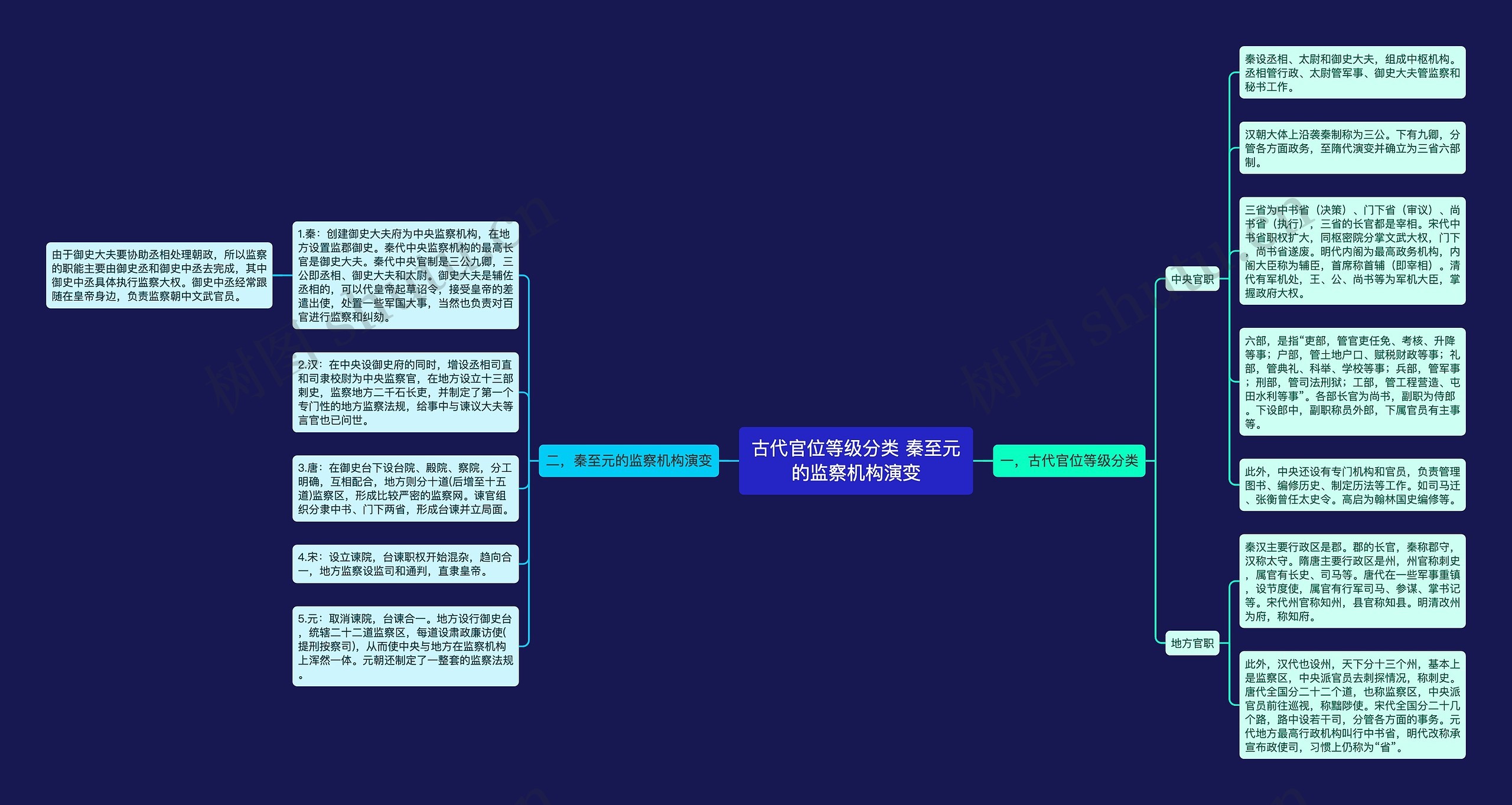 古代官位等级分类 秦至元的监察机构演变思维导图