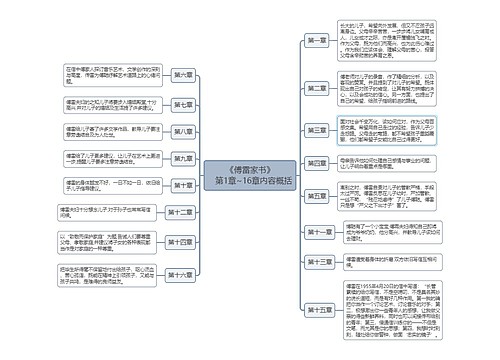 《傅雷家书》 第1章~16章内容概括