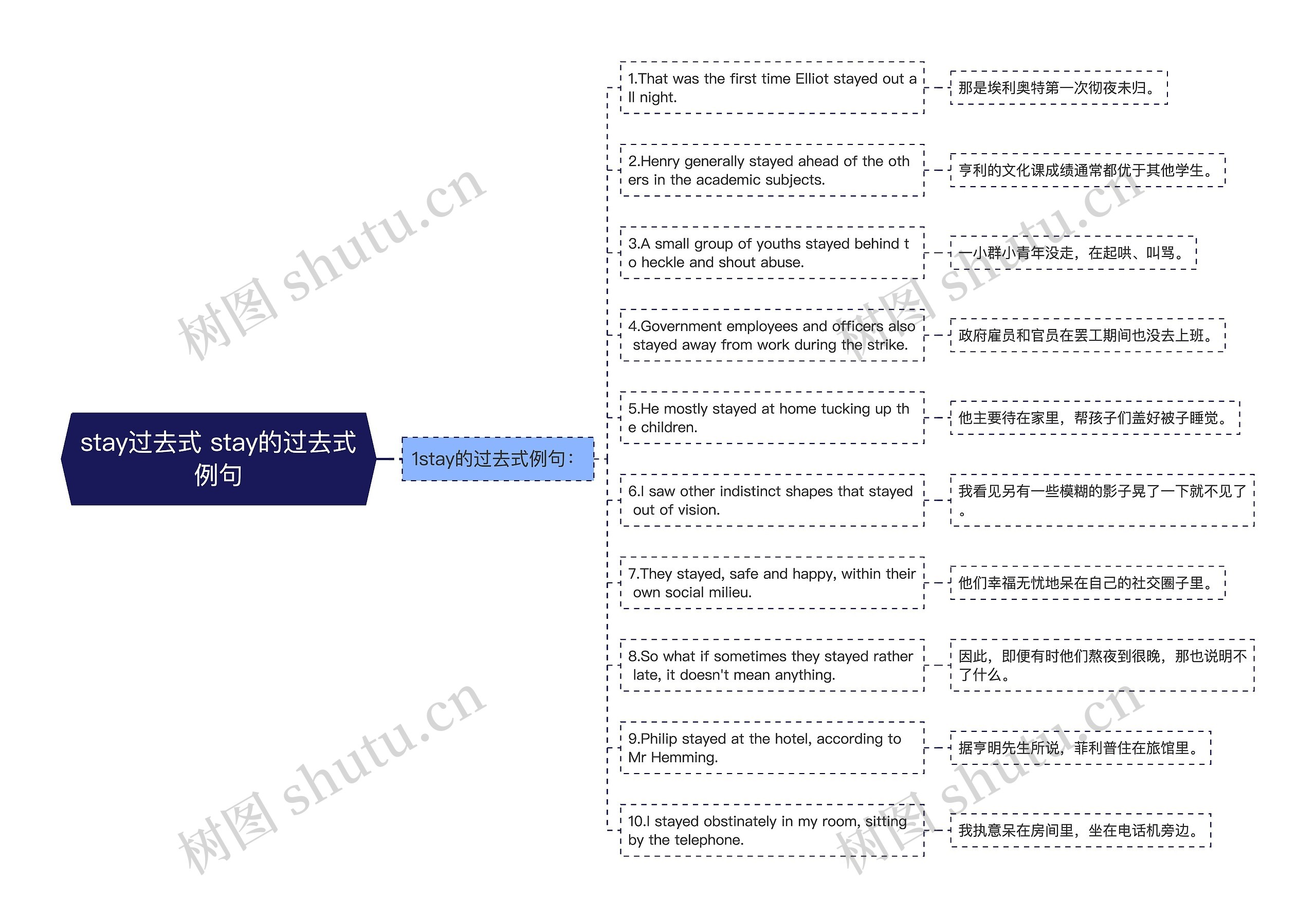 stay过去式 stay的过去式例句思维导图