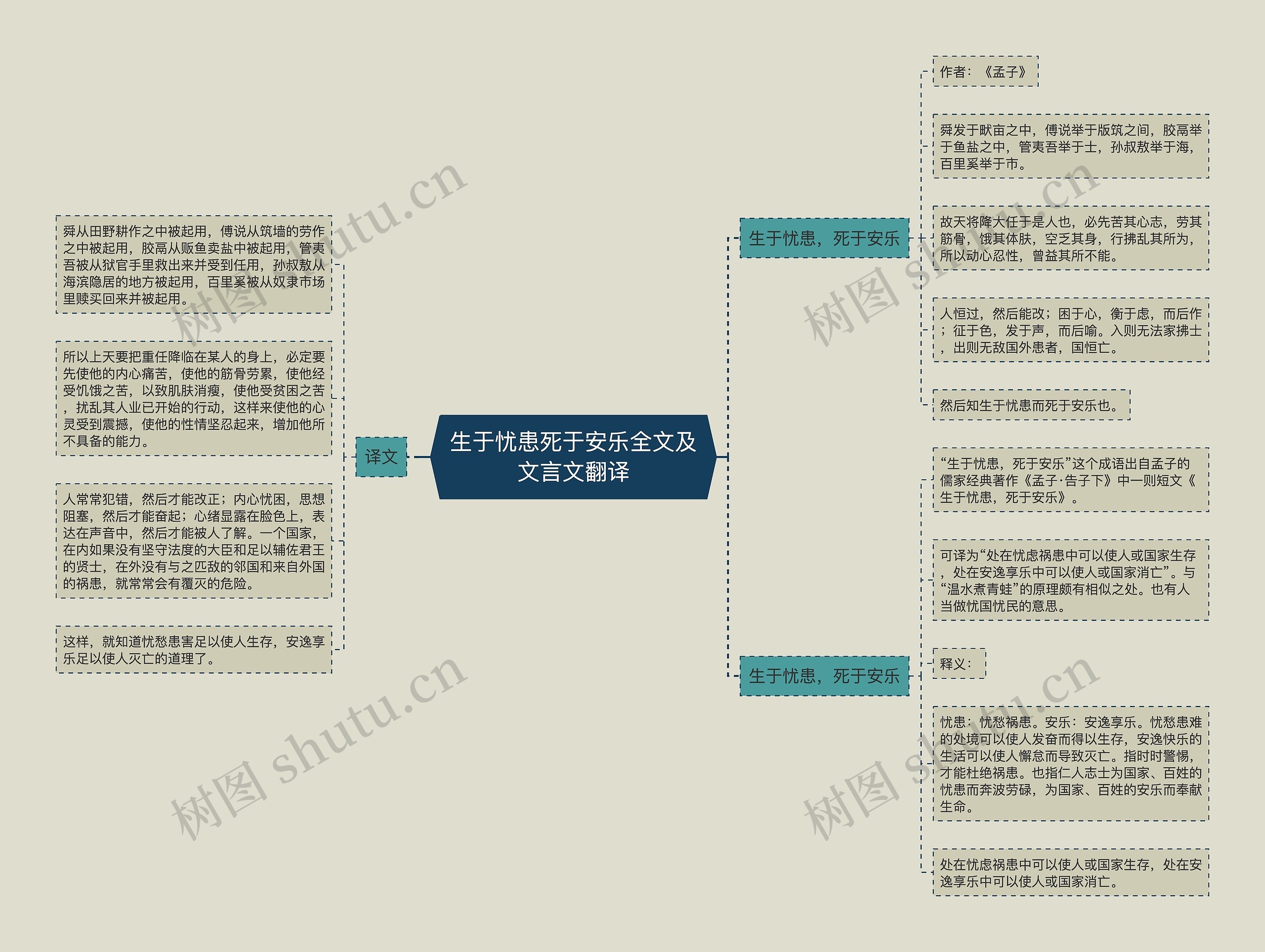 生于忧患死于安乐全文及文言文翻译思维导图