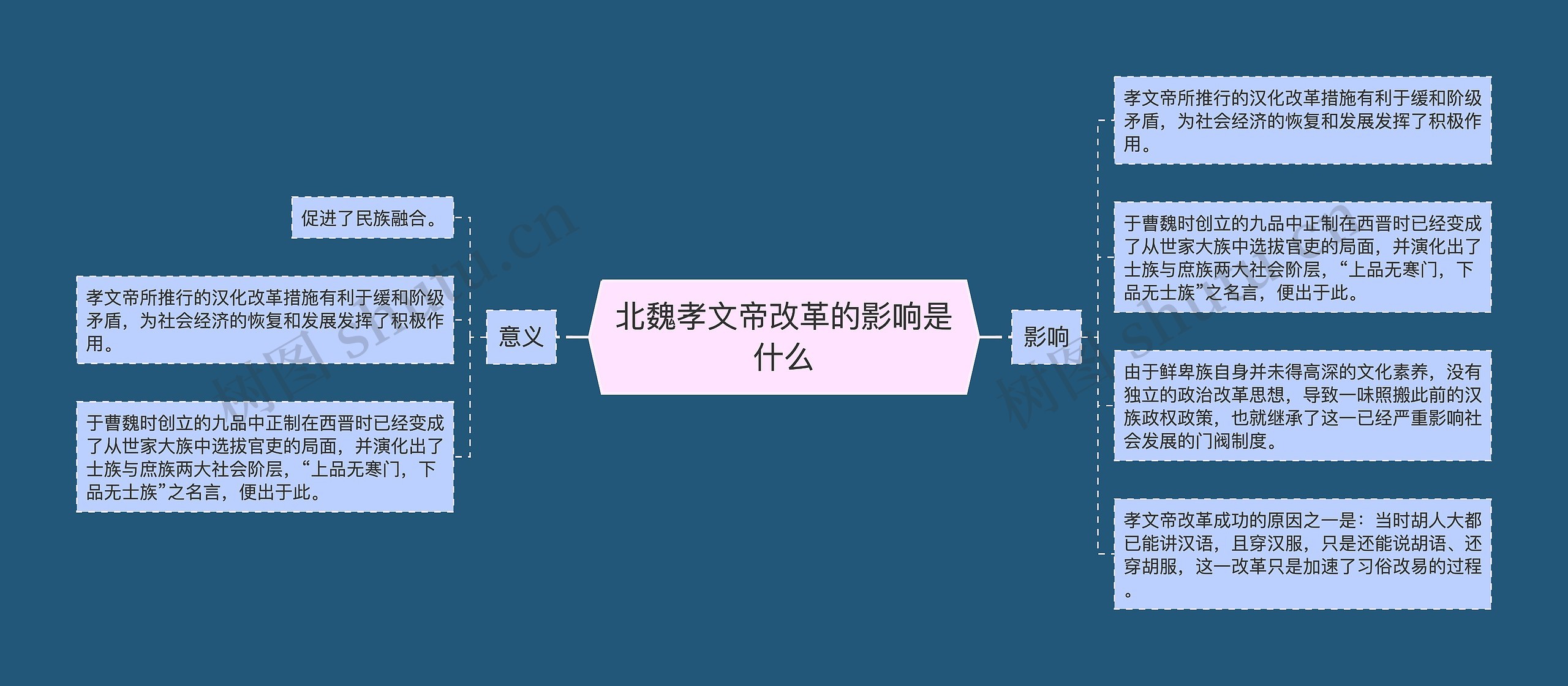 北魏孝文帝改革的影响是什么思维导图