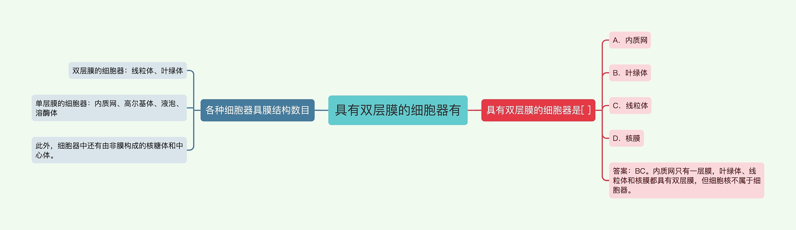 具有双层膜的细胞器有思维导图