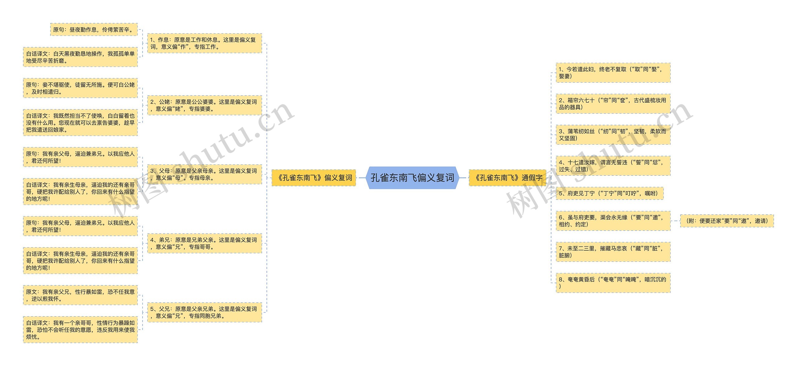 孔雀东南飞偏义复词思维导图