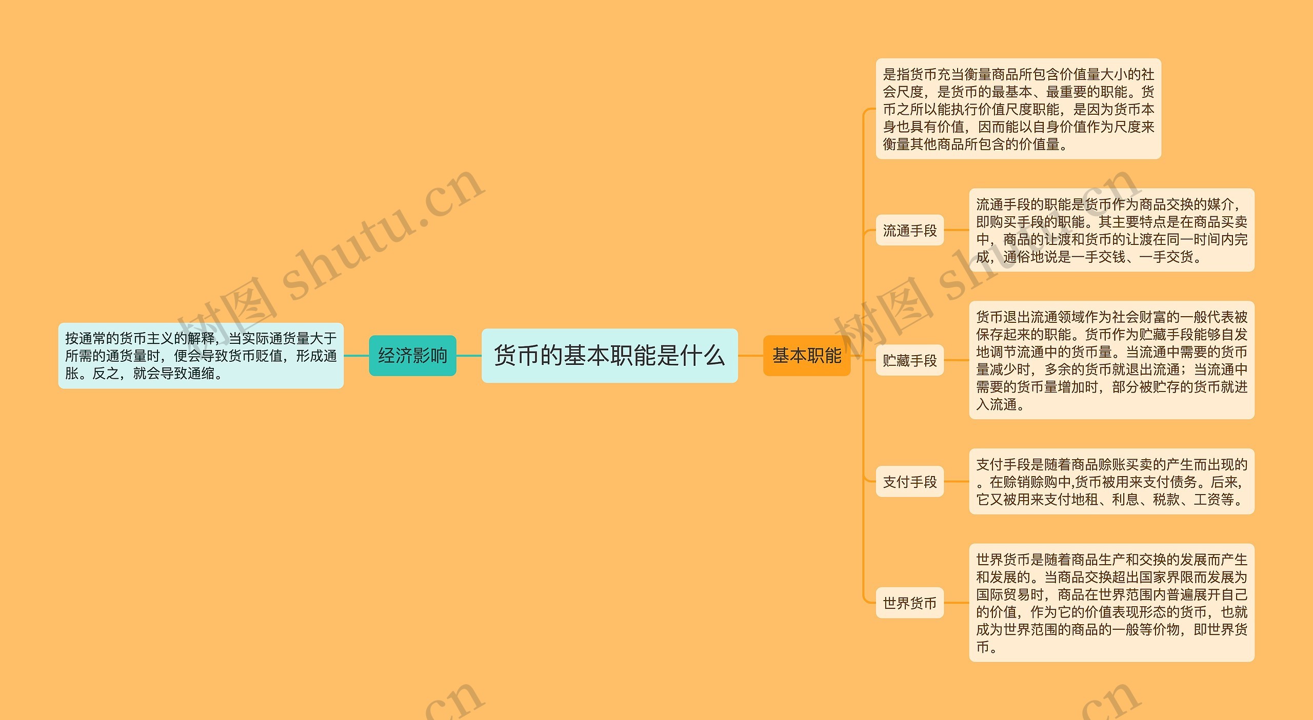 货币的基本职能是什么思维导图