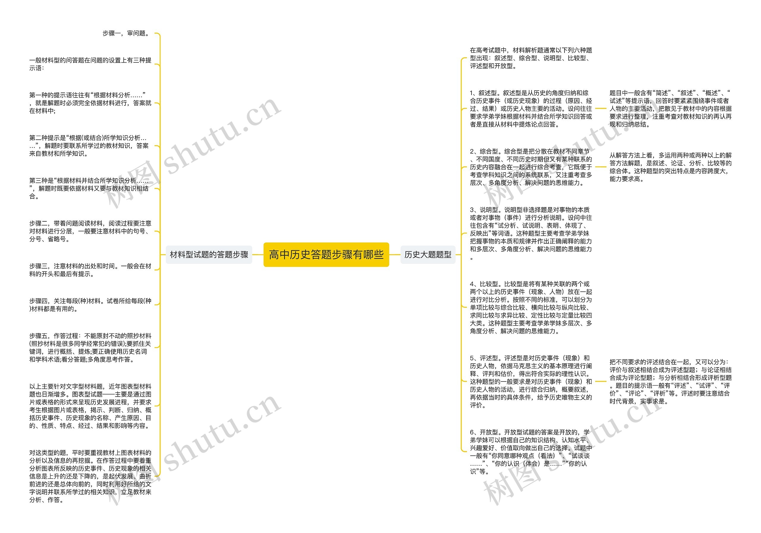 高中历史答题步骤有哪些