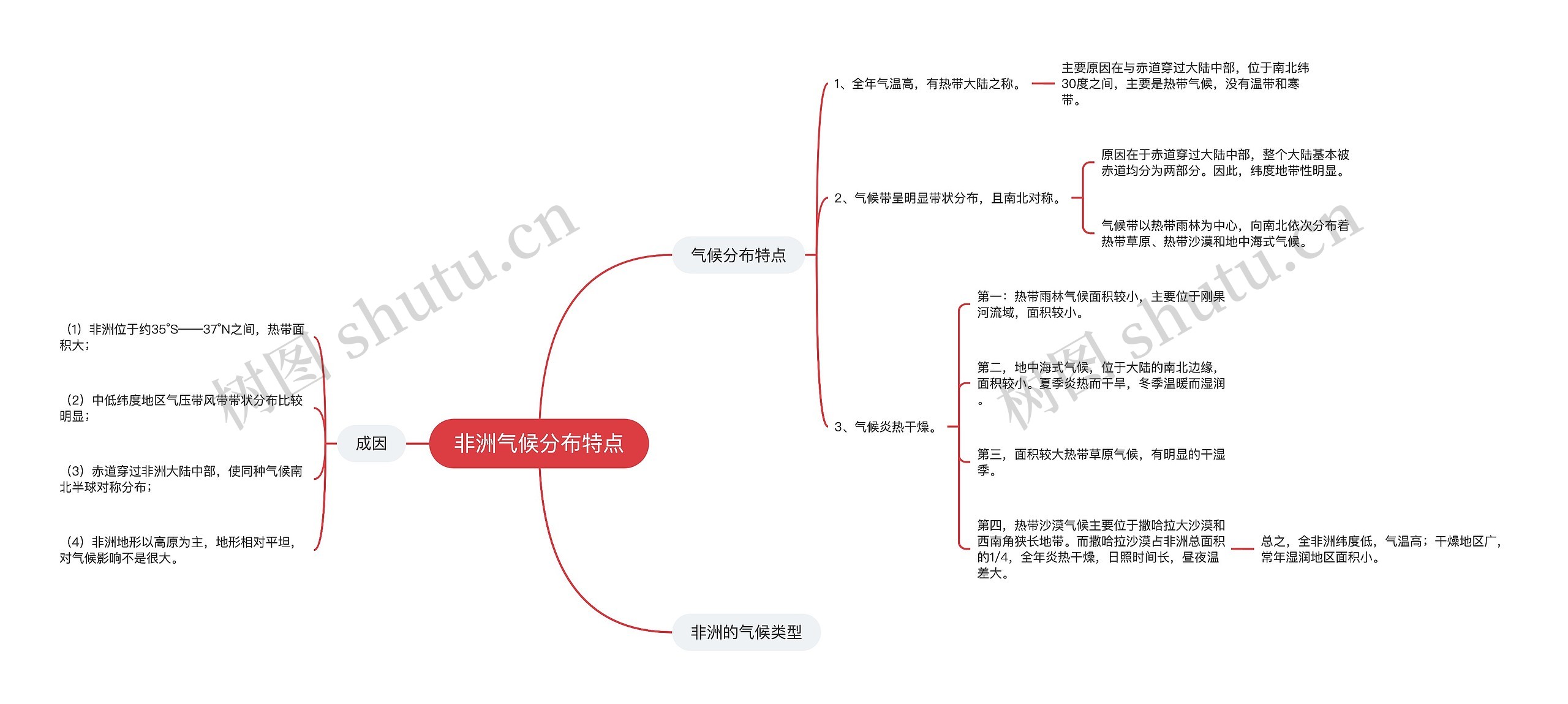 非洲气候分布特点思维导图