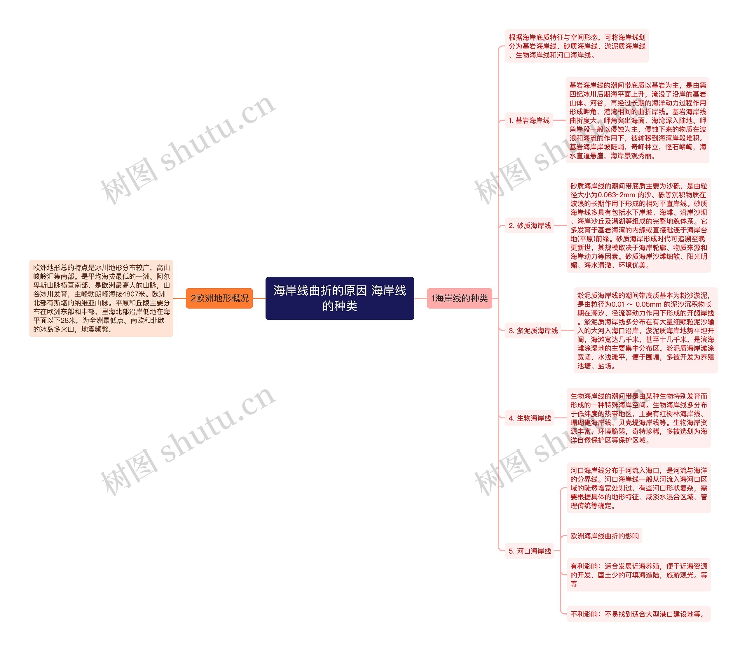 海岸线曲折的原因 海岸线的种类思维导图