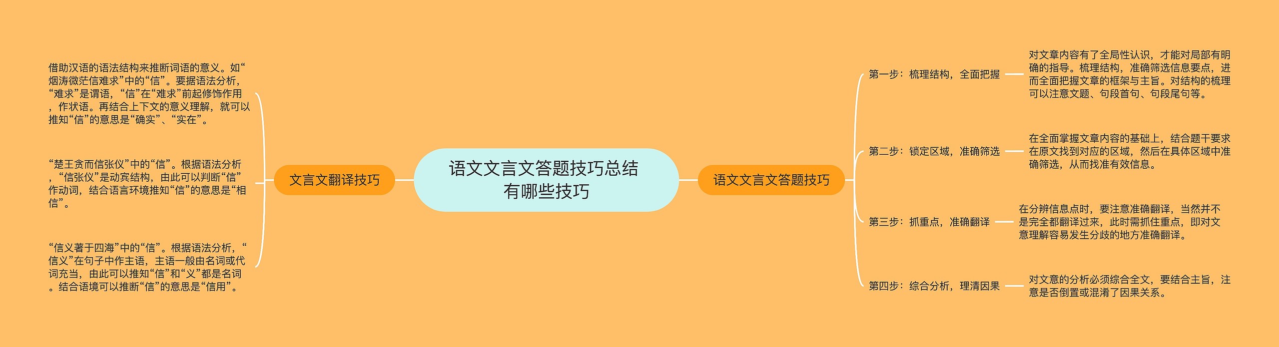 语文文言文答题技巧总结 有哪些技巧思维导图