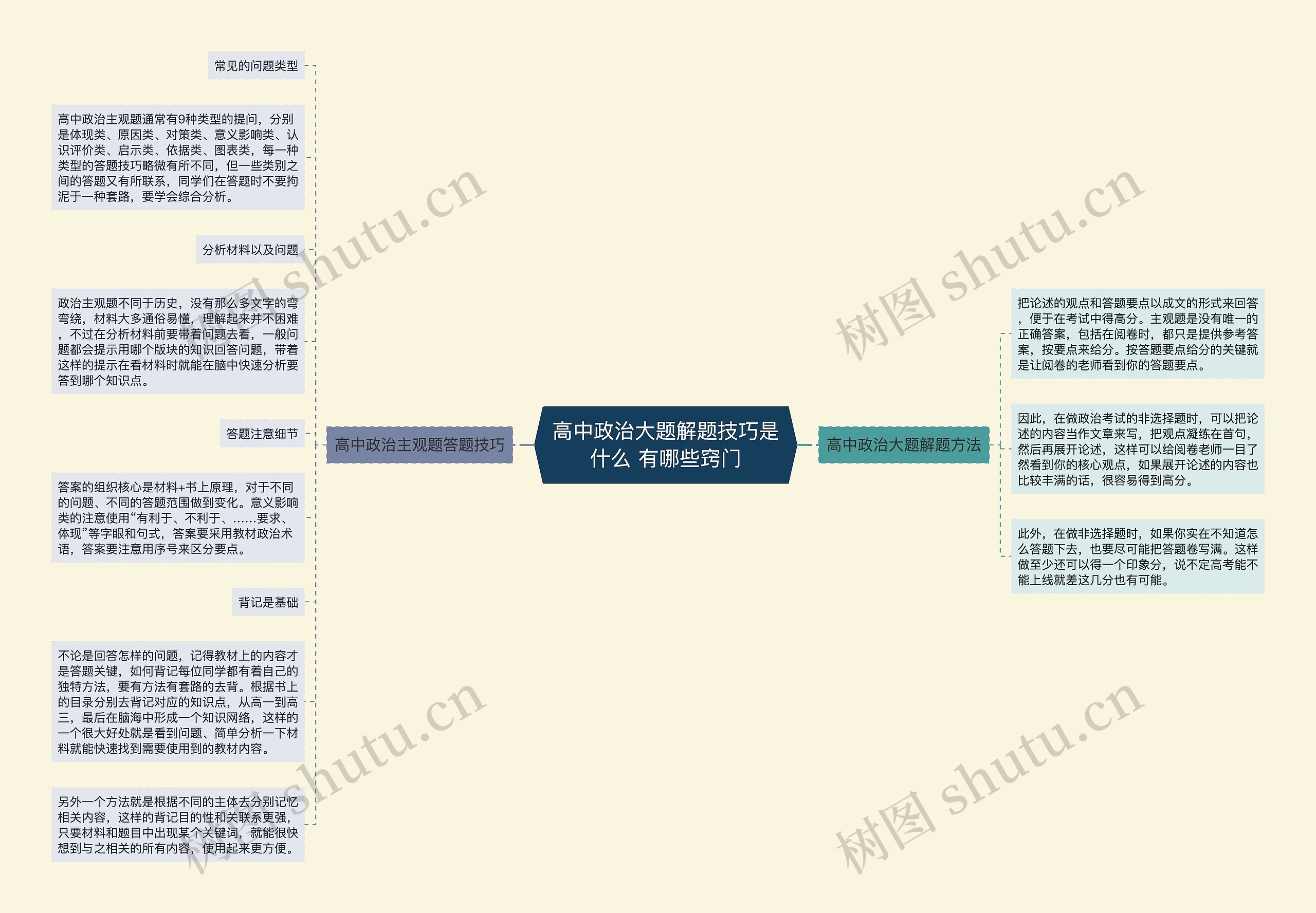 高中政治大题解题技巧是什么 有哪些窍门思维导图