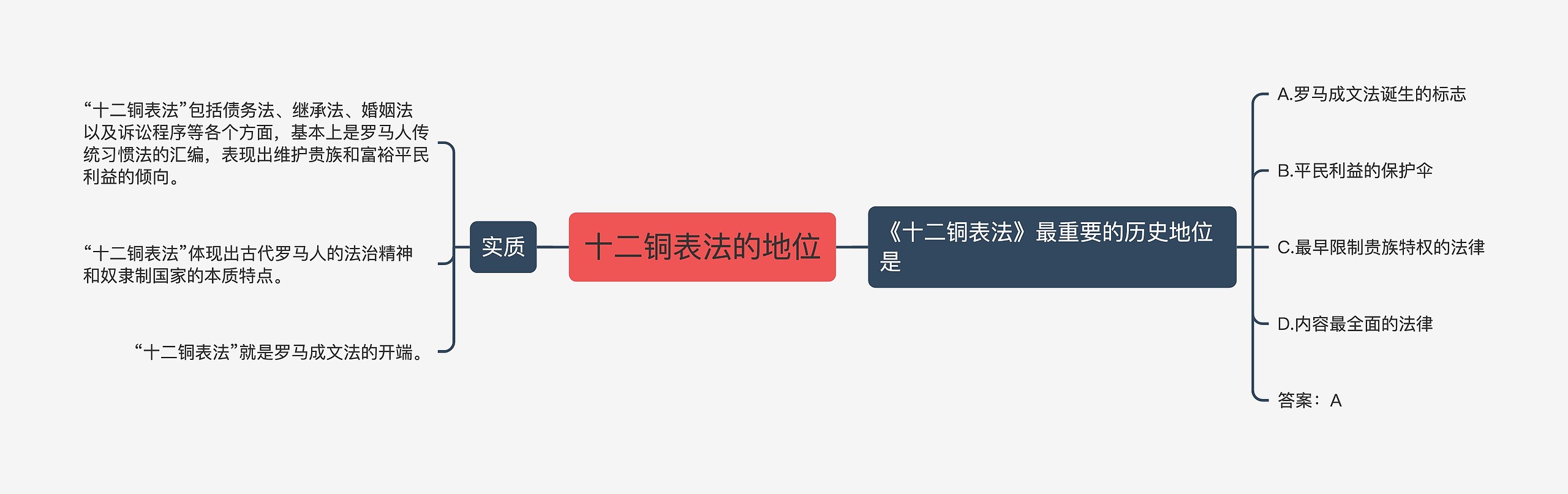 十二铜表法的地位思维导图