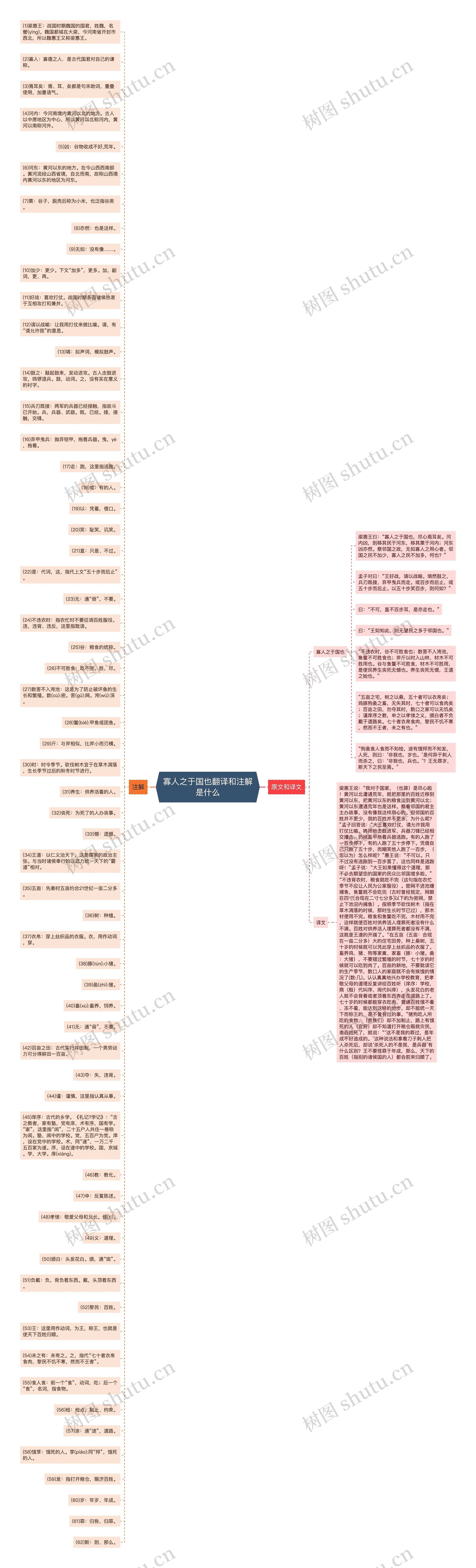 寡人之于国也翻译和注解是什么思维导图