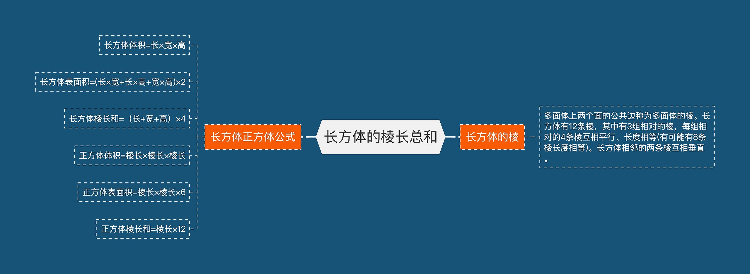 长方体的棱长总和思维导图