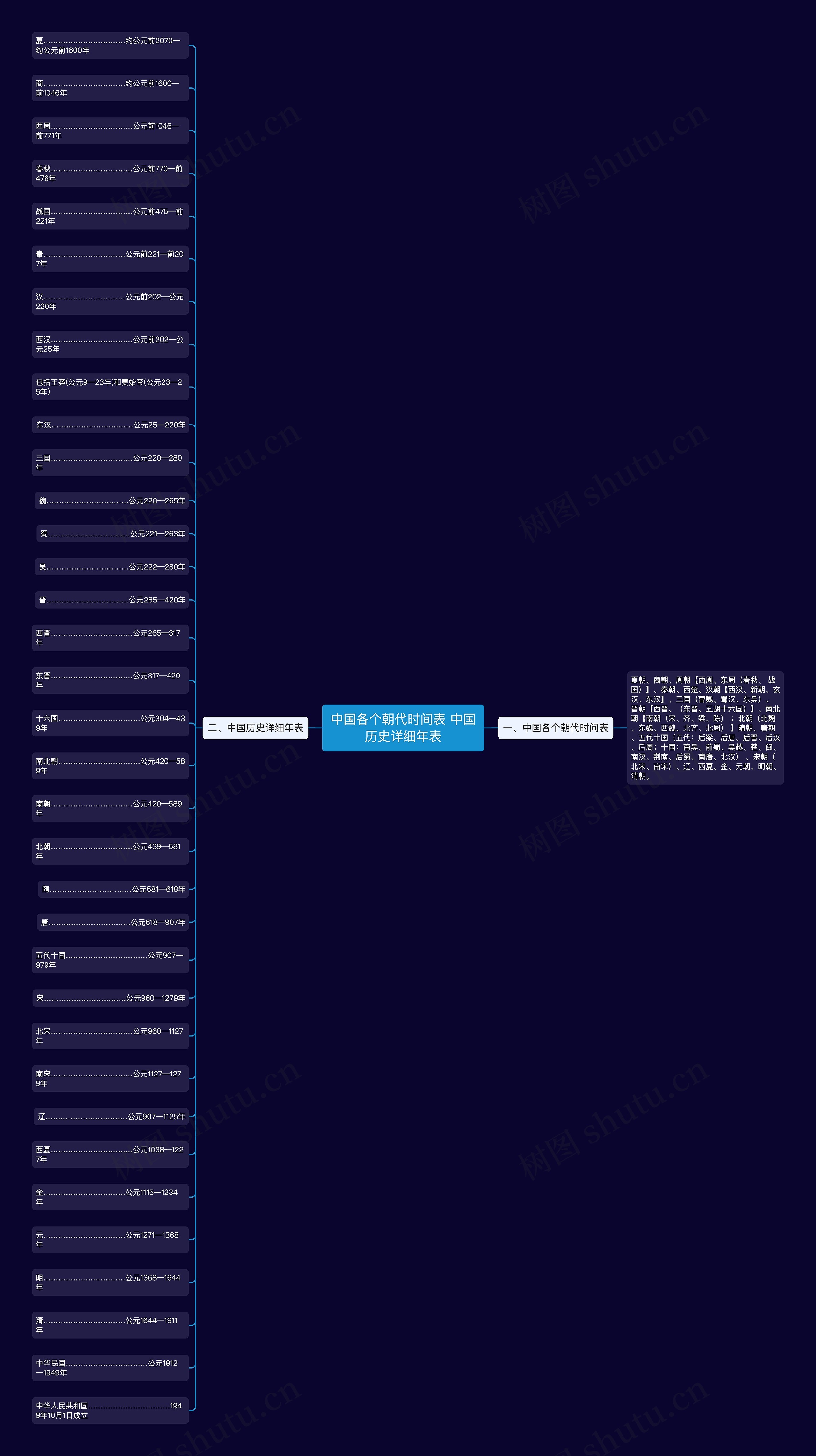 中国各个朝代时间表 中国历史详细年表