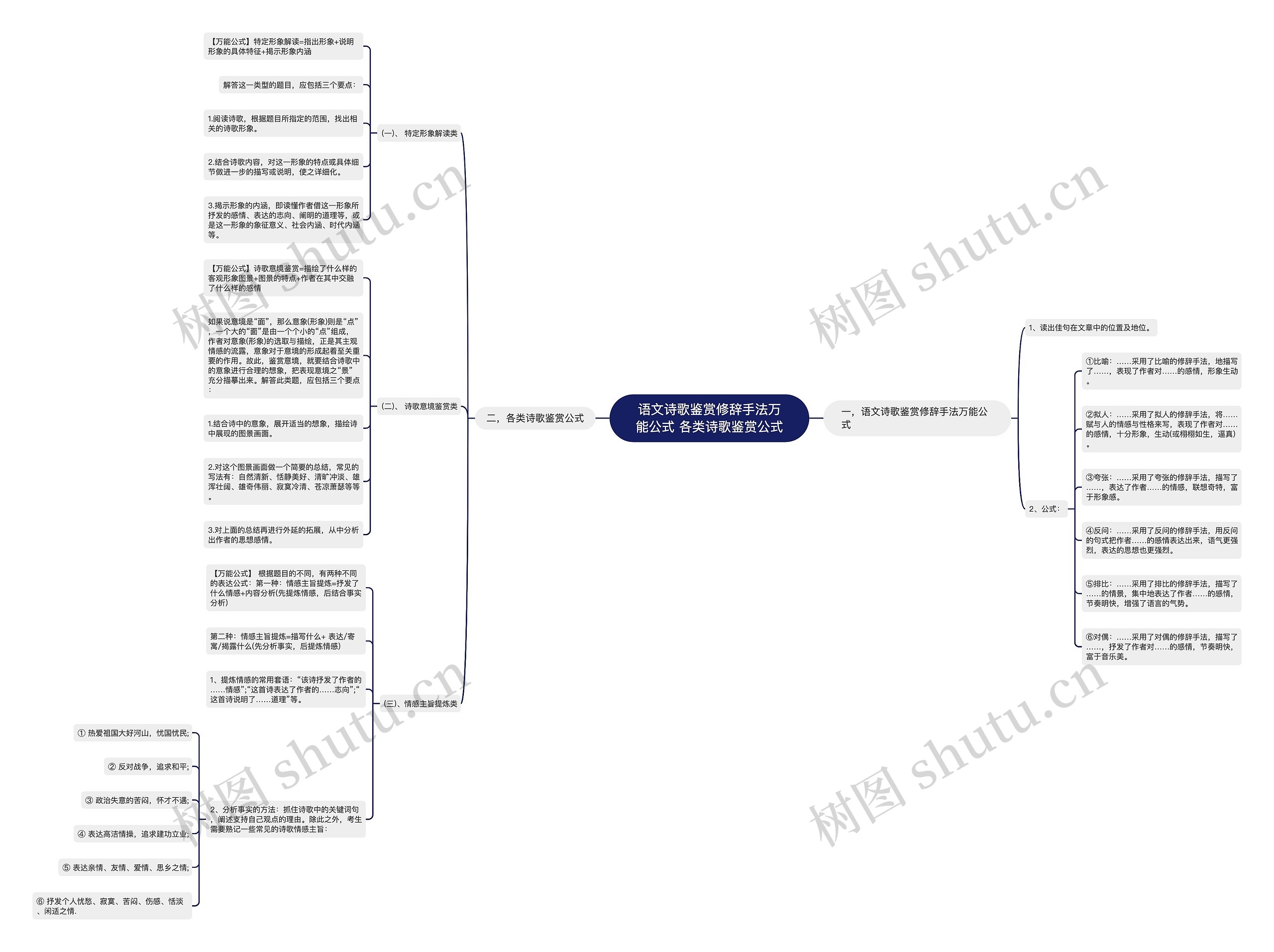 语文诗歌鉴赏修辞手法万能公式 各类诗歌鉴赏公式思维导图