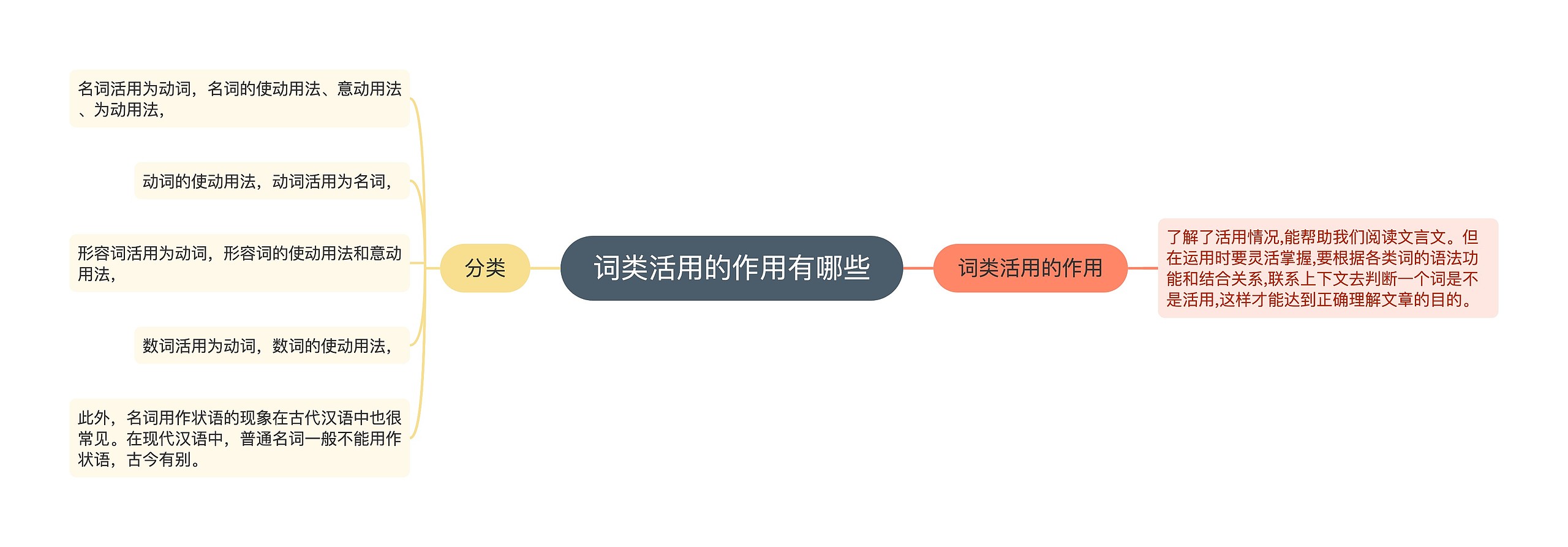 词类活用的作用有哪些思维导图