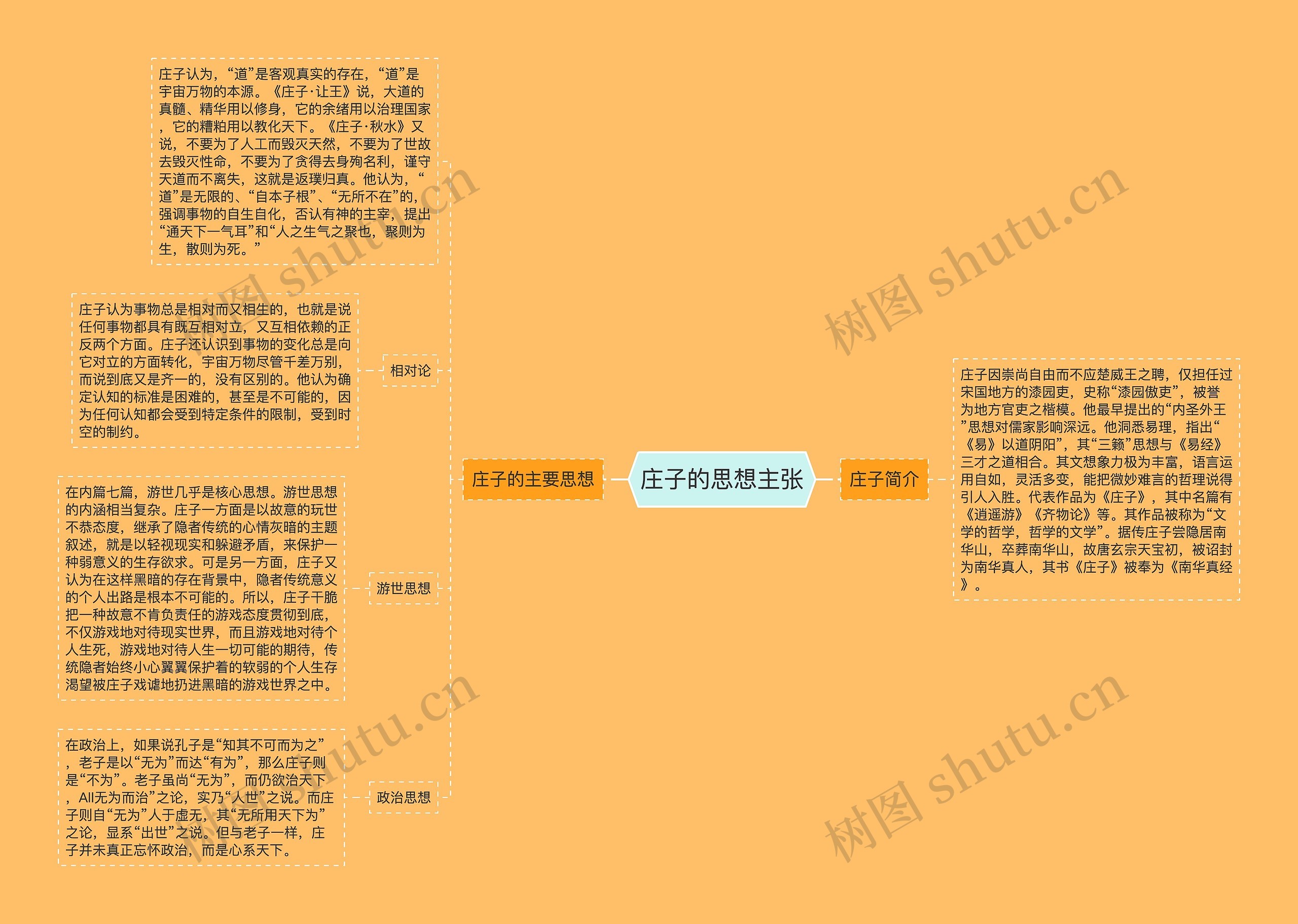 庄子的思想主张思维导图