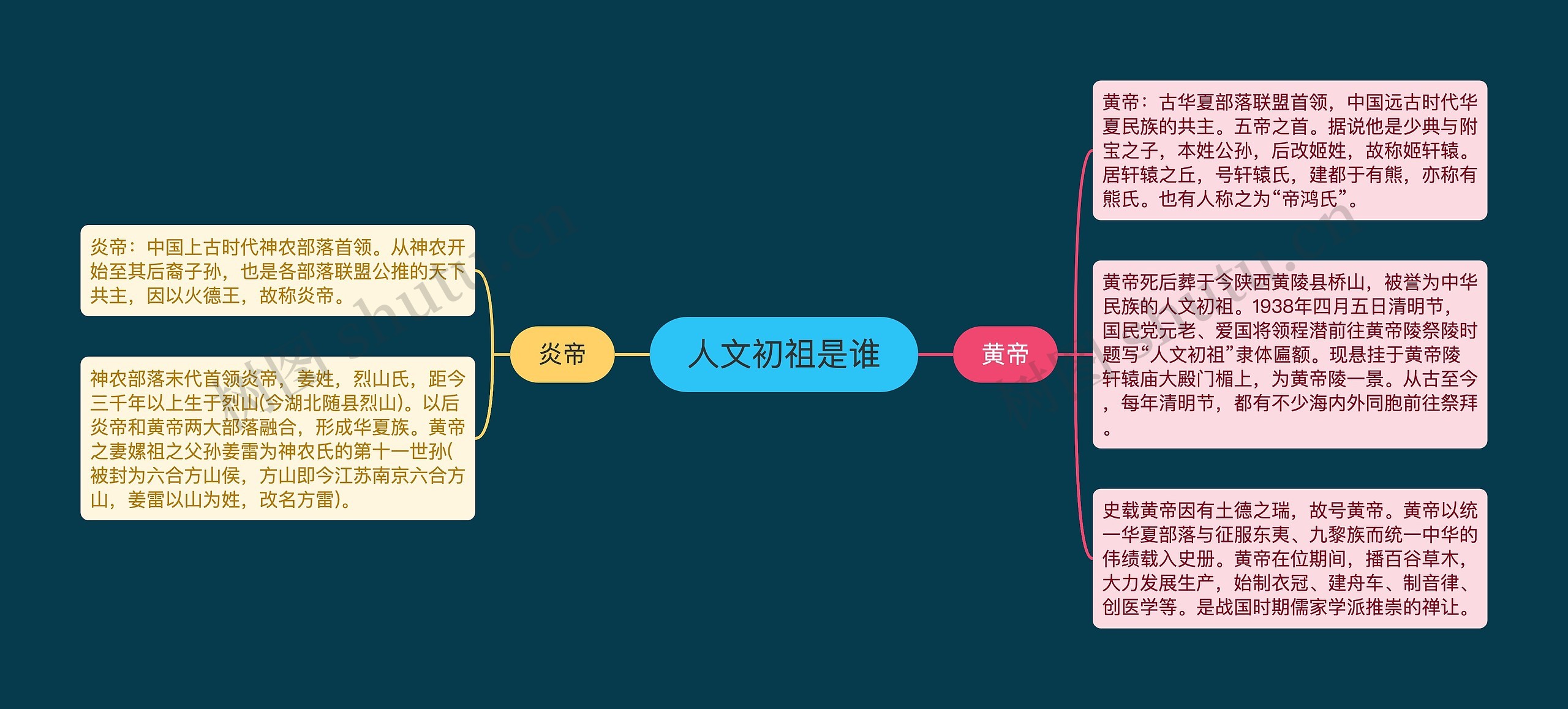 人文初祖是谁思维导图