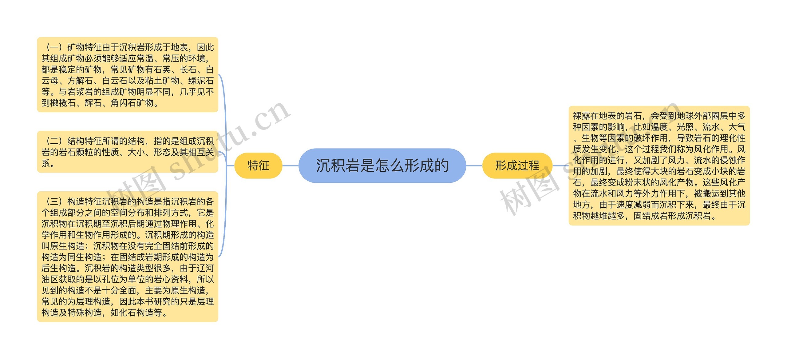 沉积岩是怎么形成的思维导图