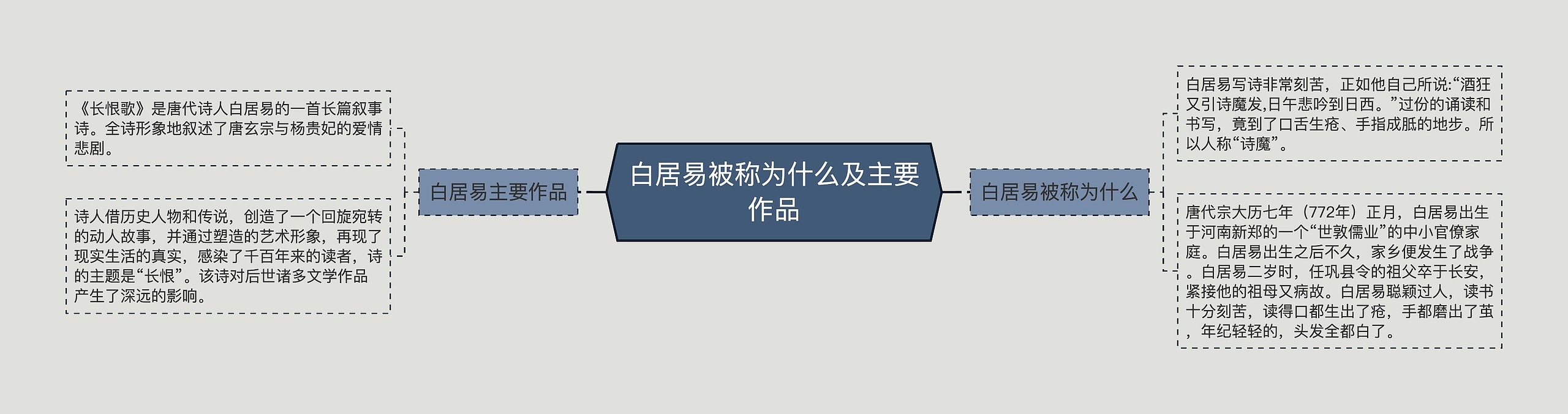 白居易被称为什么及主要作品