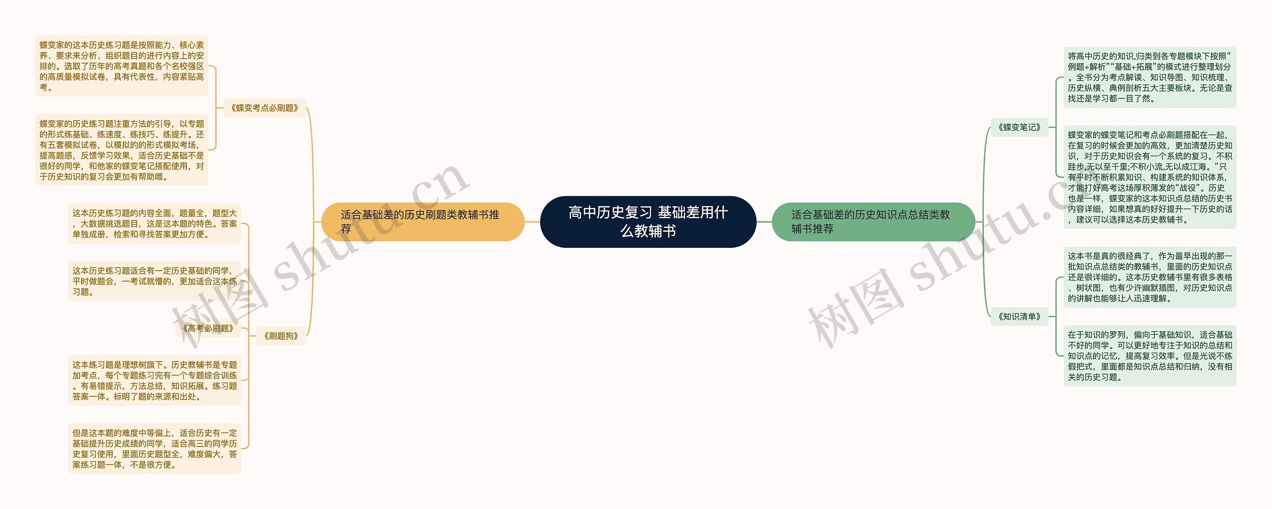 高中历史复习 基础差用什么教辅书