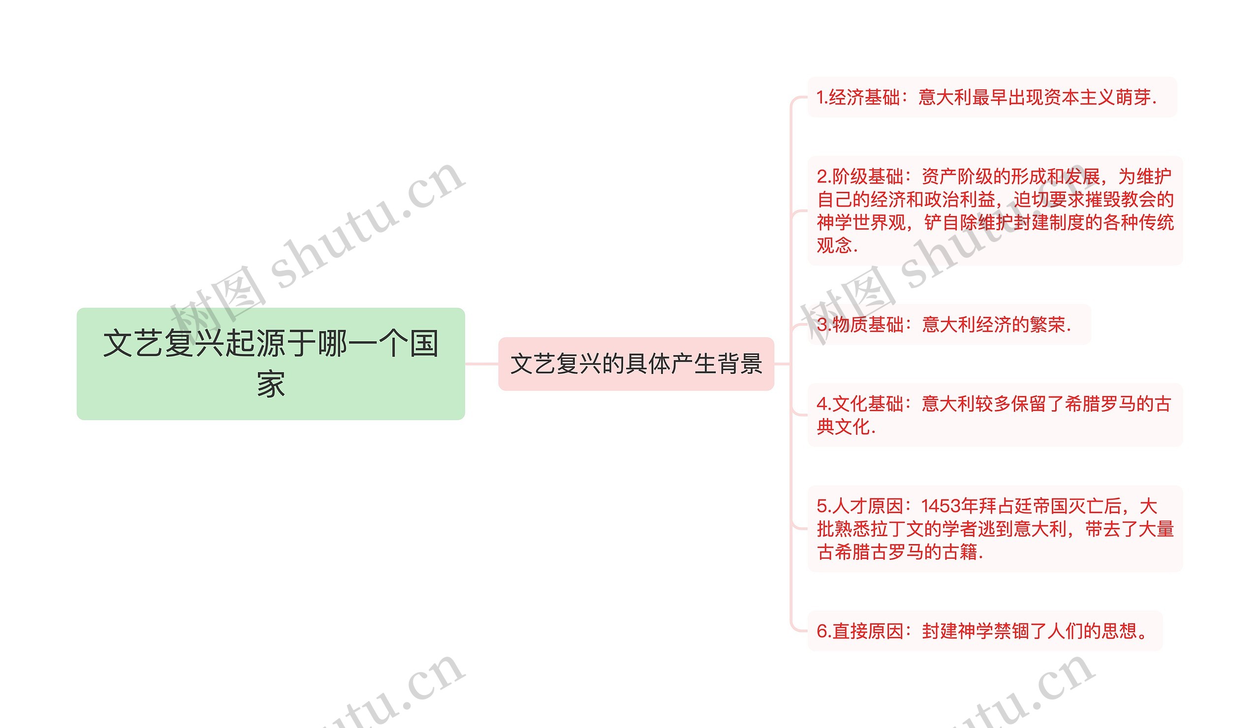 文艺复兴起源于哪一个国家思维导图