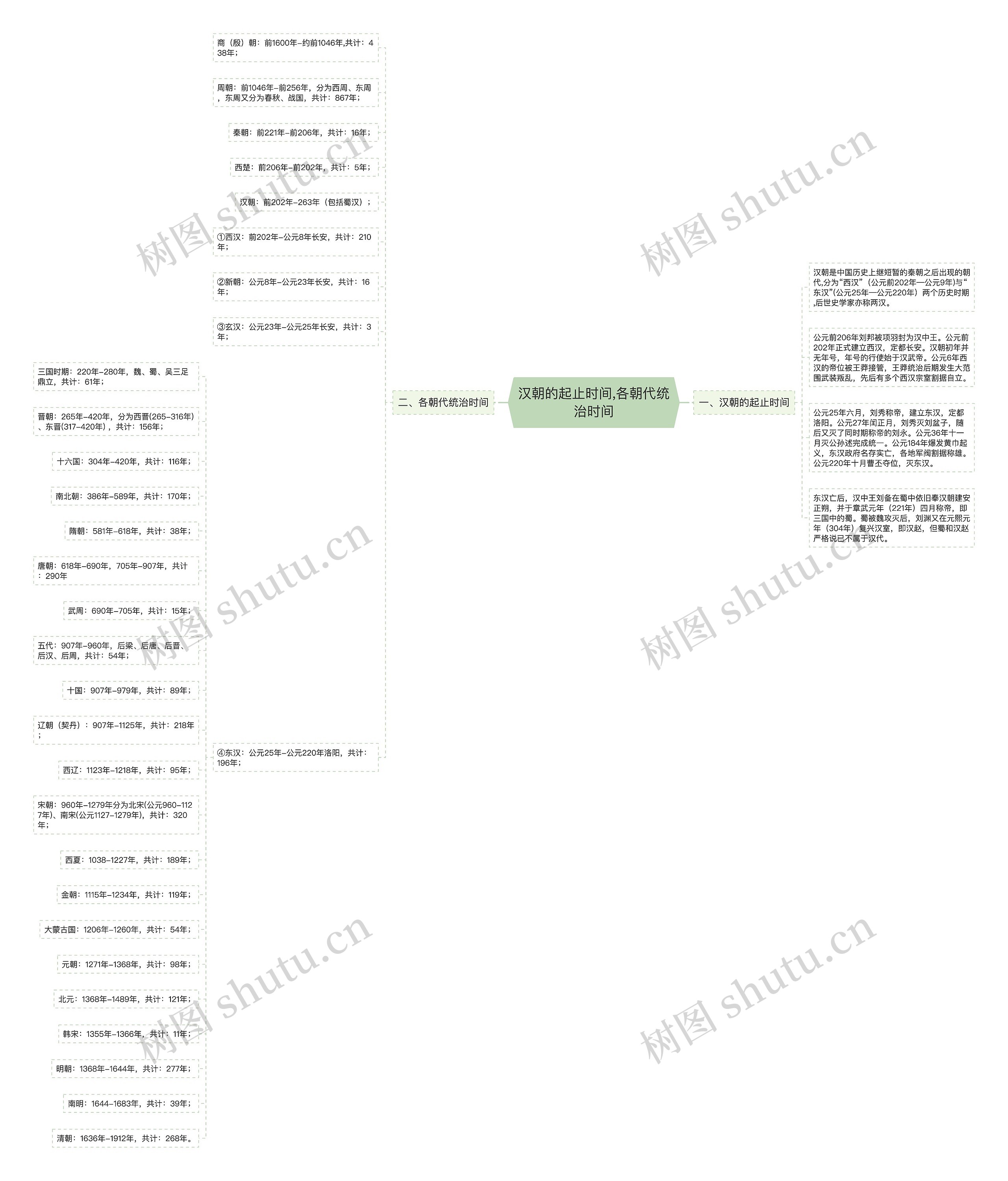 汉朝的起止时间,各朝代统治时间思维导图