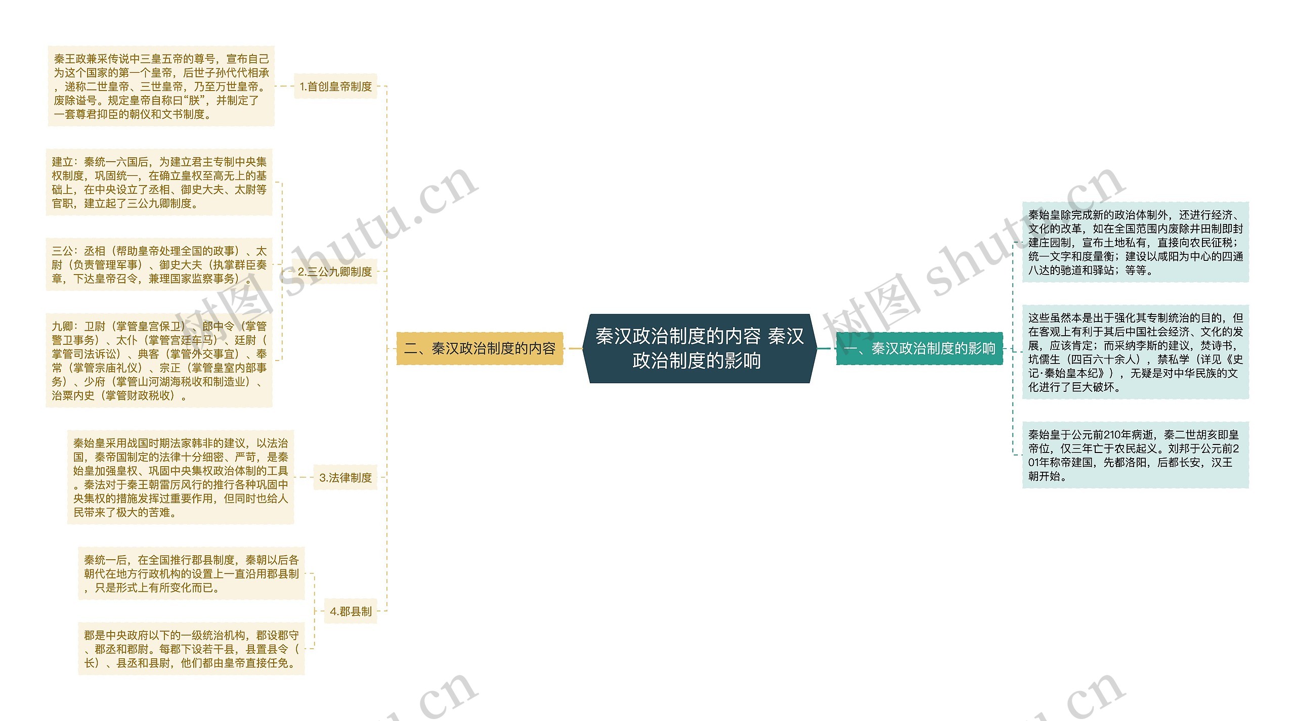 秦汉政治制度的内容 秦汉政治制度的影响 