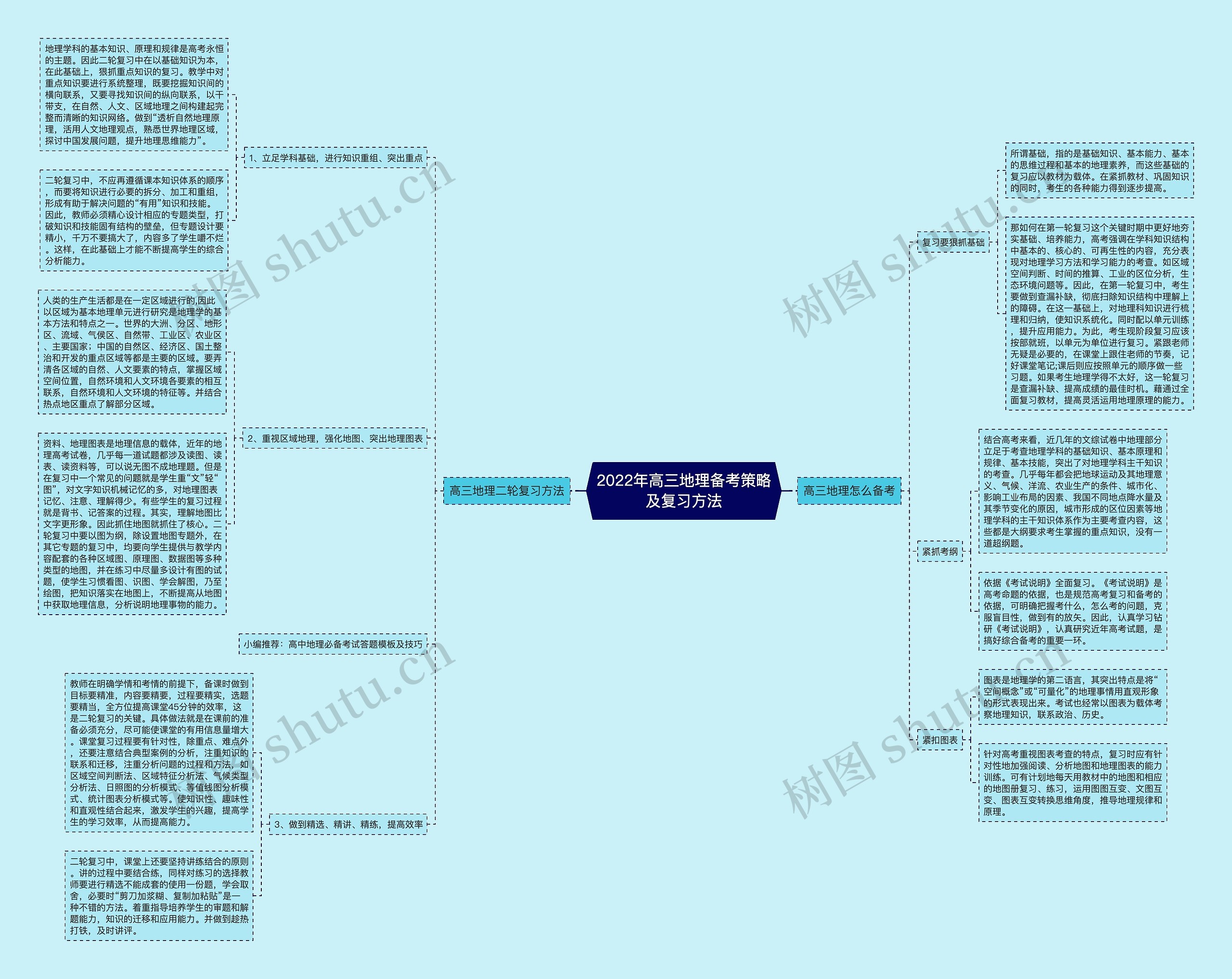 2022年高三地理备考策略及复习方法思维导图