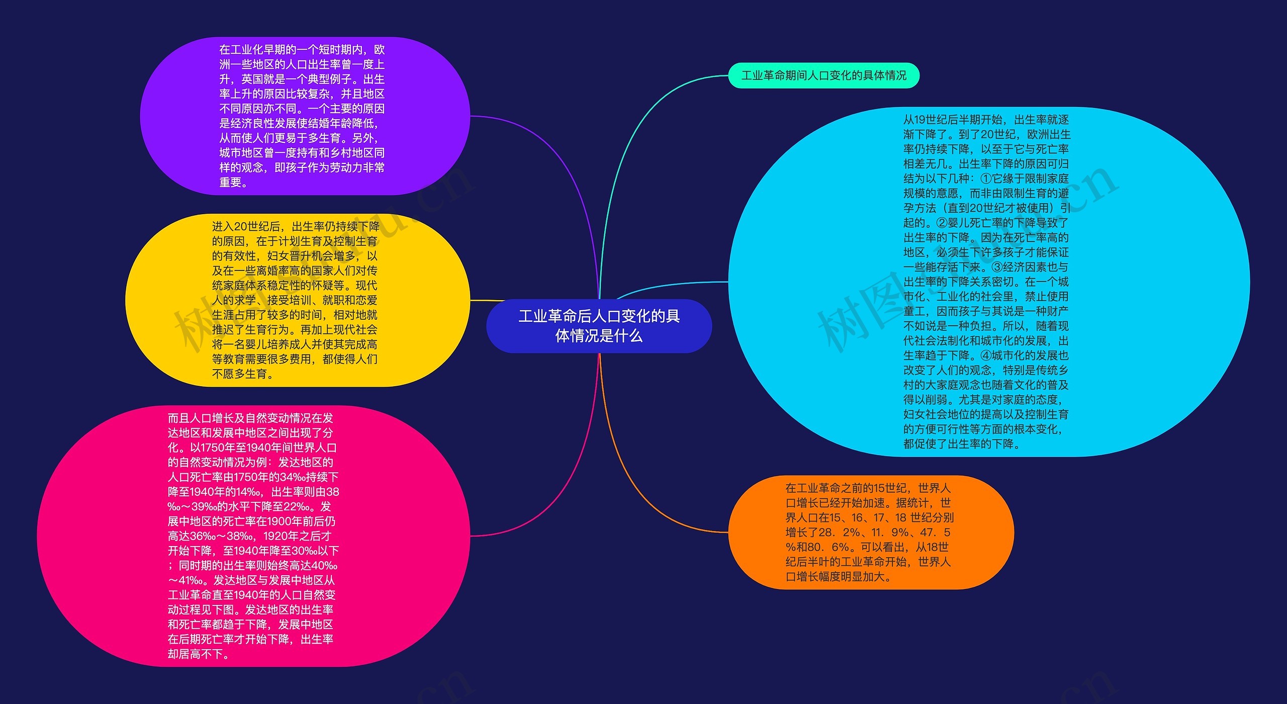 工业革命后人口变化的具体情况是什么思维导图