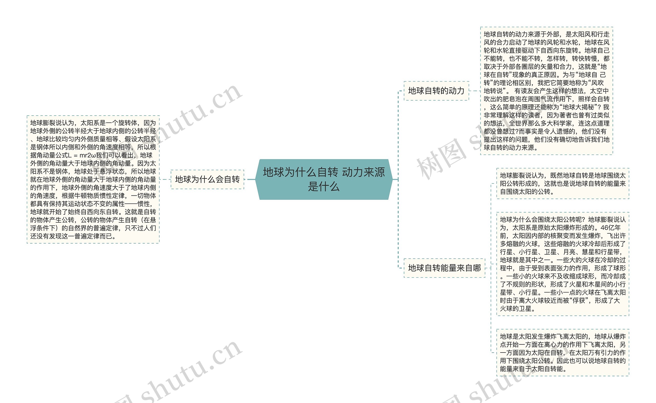 地球为什么自转 动力来源是什么思维导图