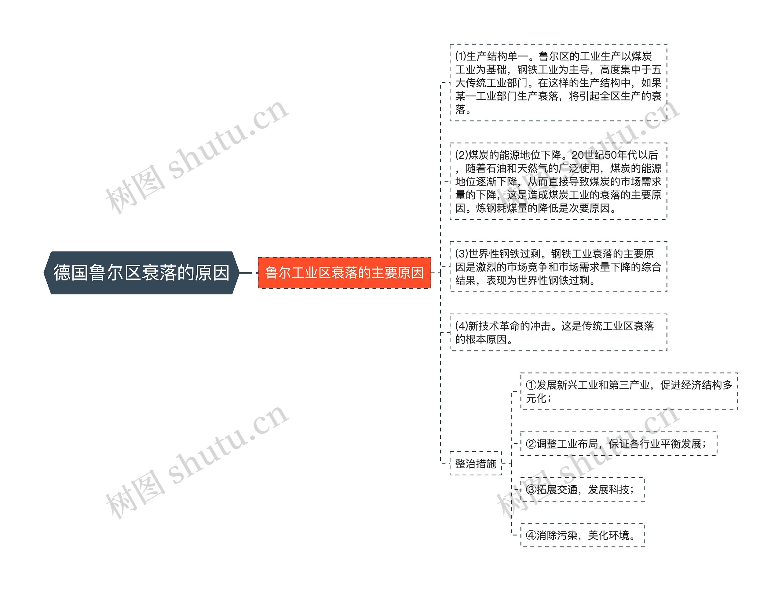 德国鲁尔区衰落的原因
