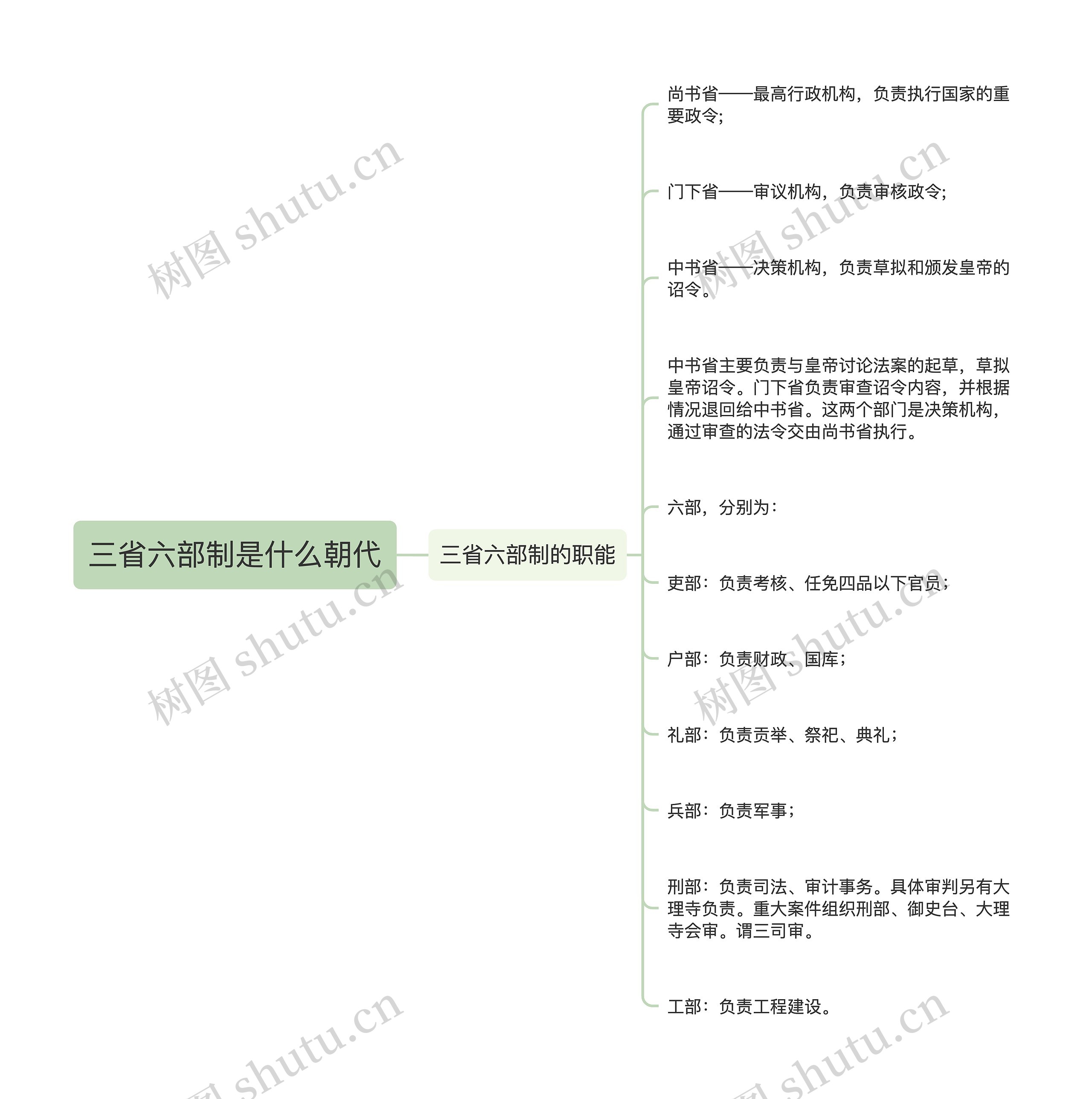 三省六部制是什么朝代 三省六部制是什么朝代