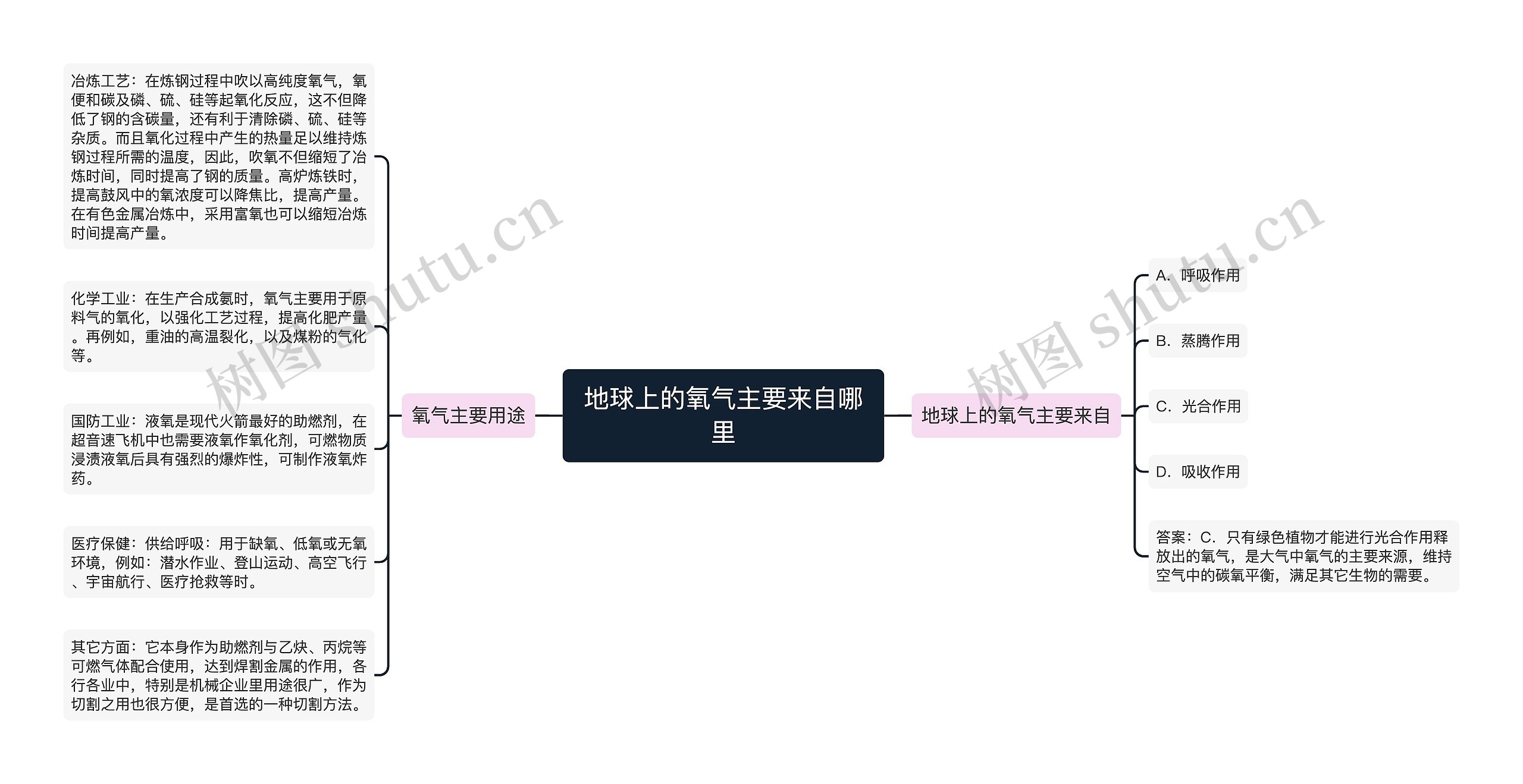 地球上的氧气主要来自哪里思维导图