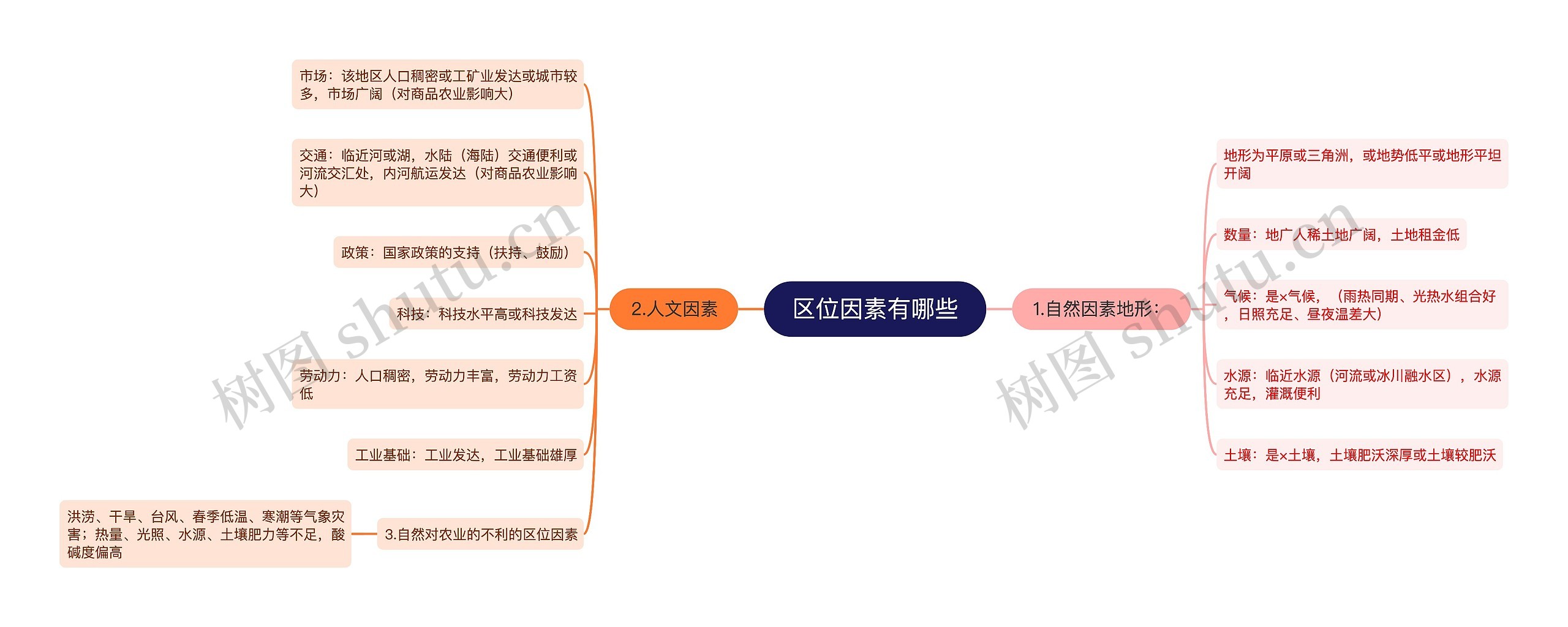 区位因素有哪些