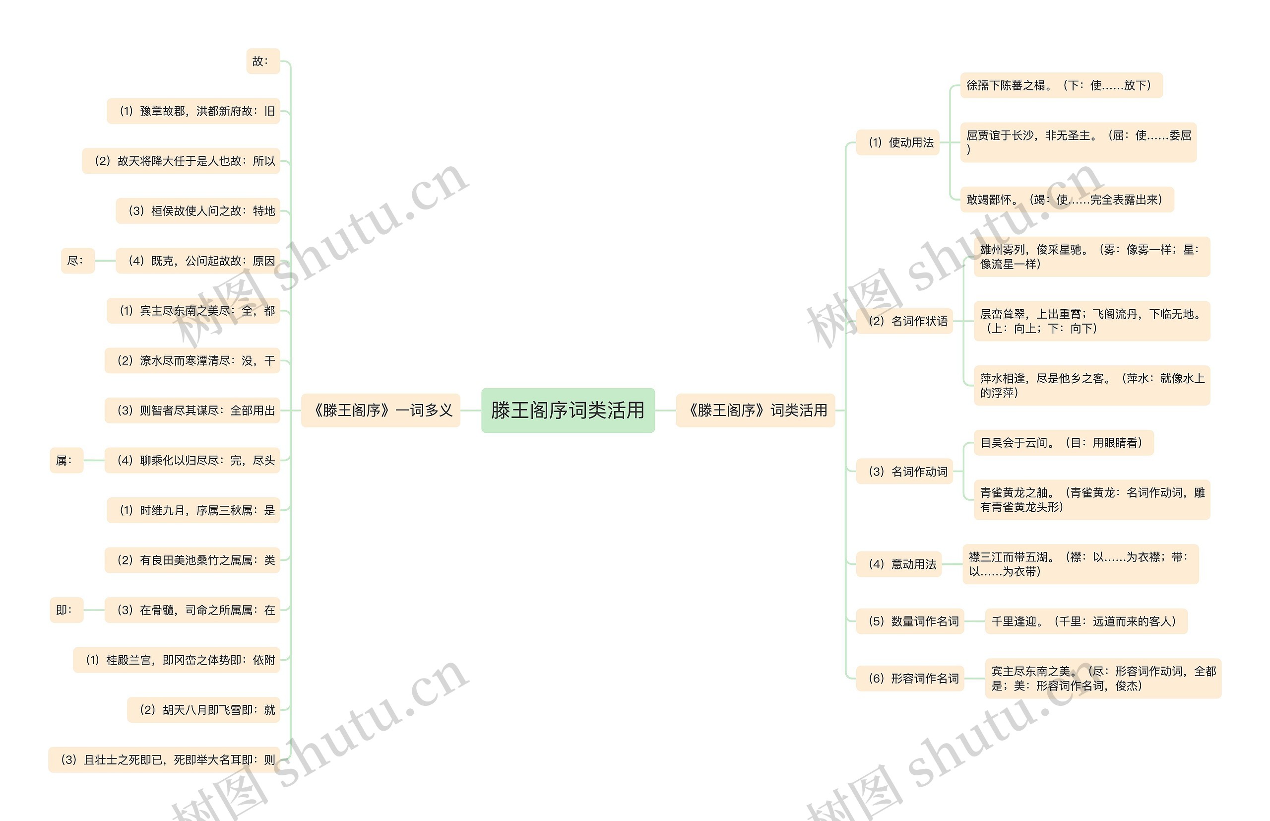 滕王阁序词类活用思维导图