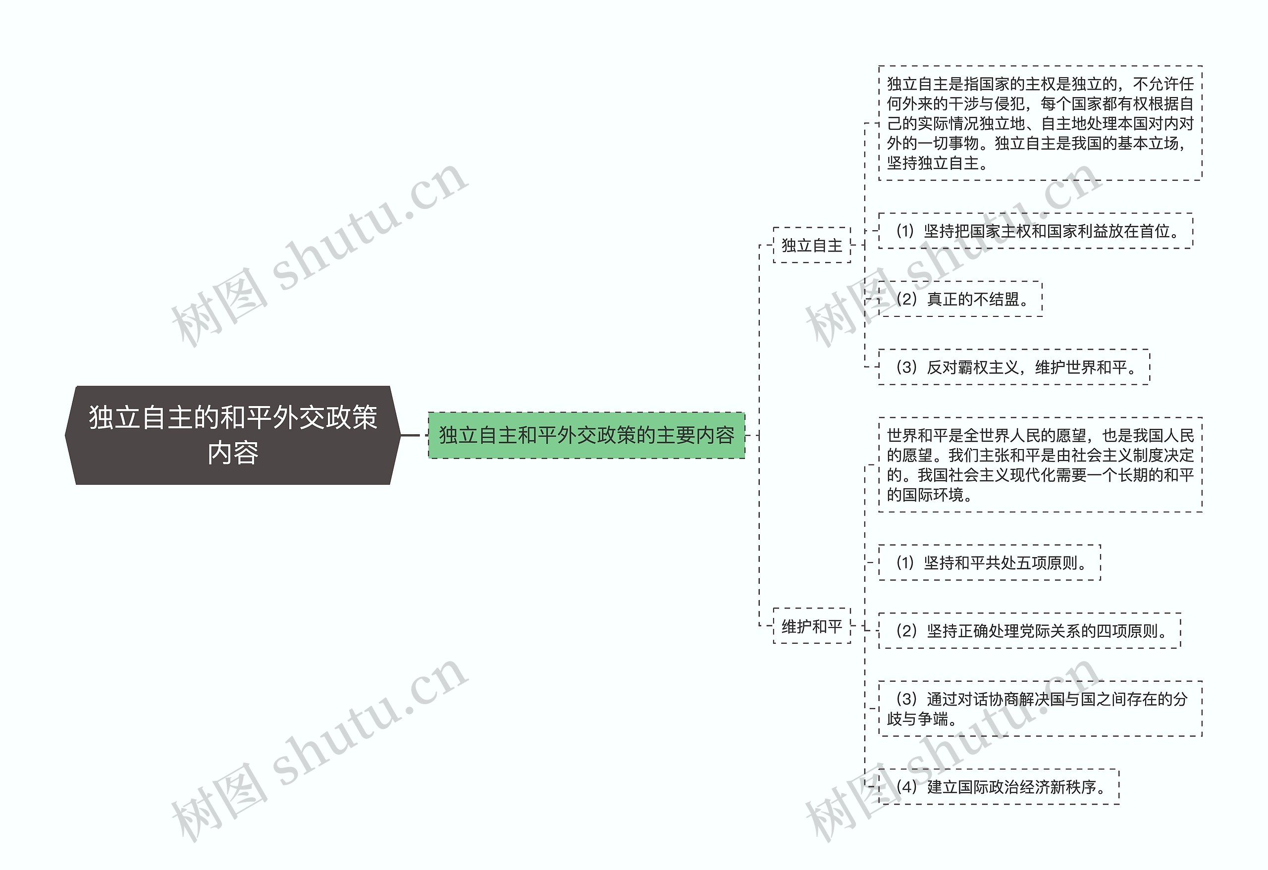 独立自主的和平外交政策内容