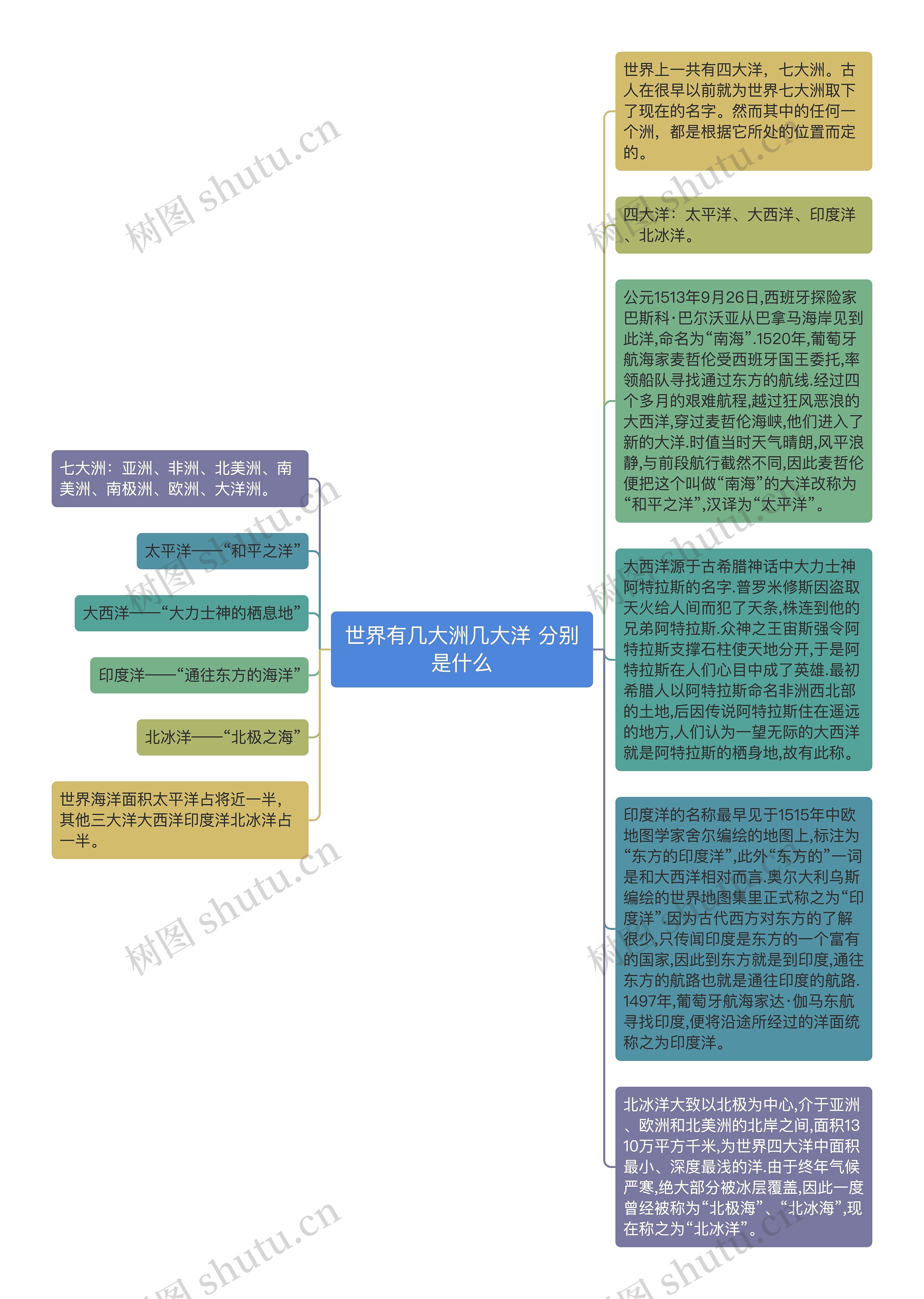 世界有几大洲几大洋 分别是什么思维导图