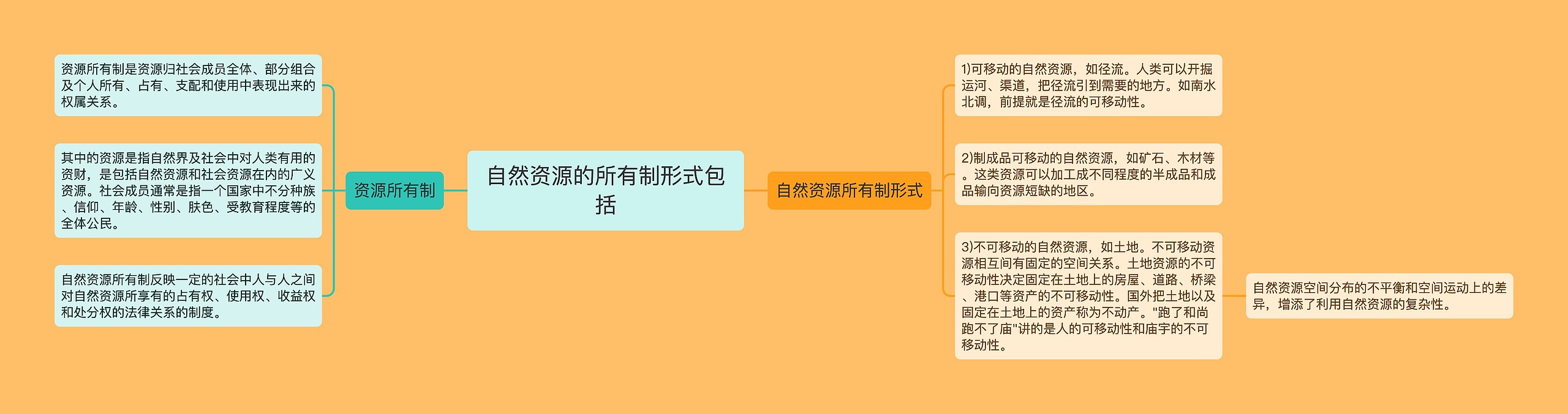 自然资源的所有制形式包括思维导图