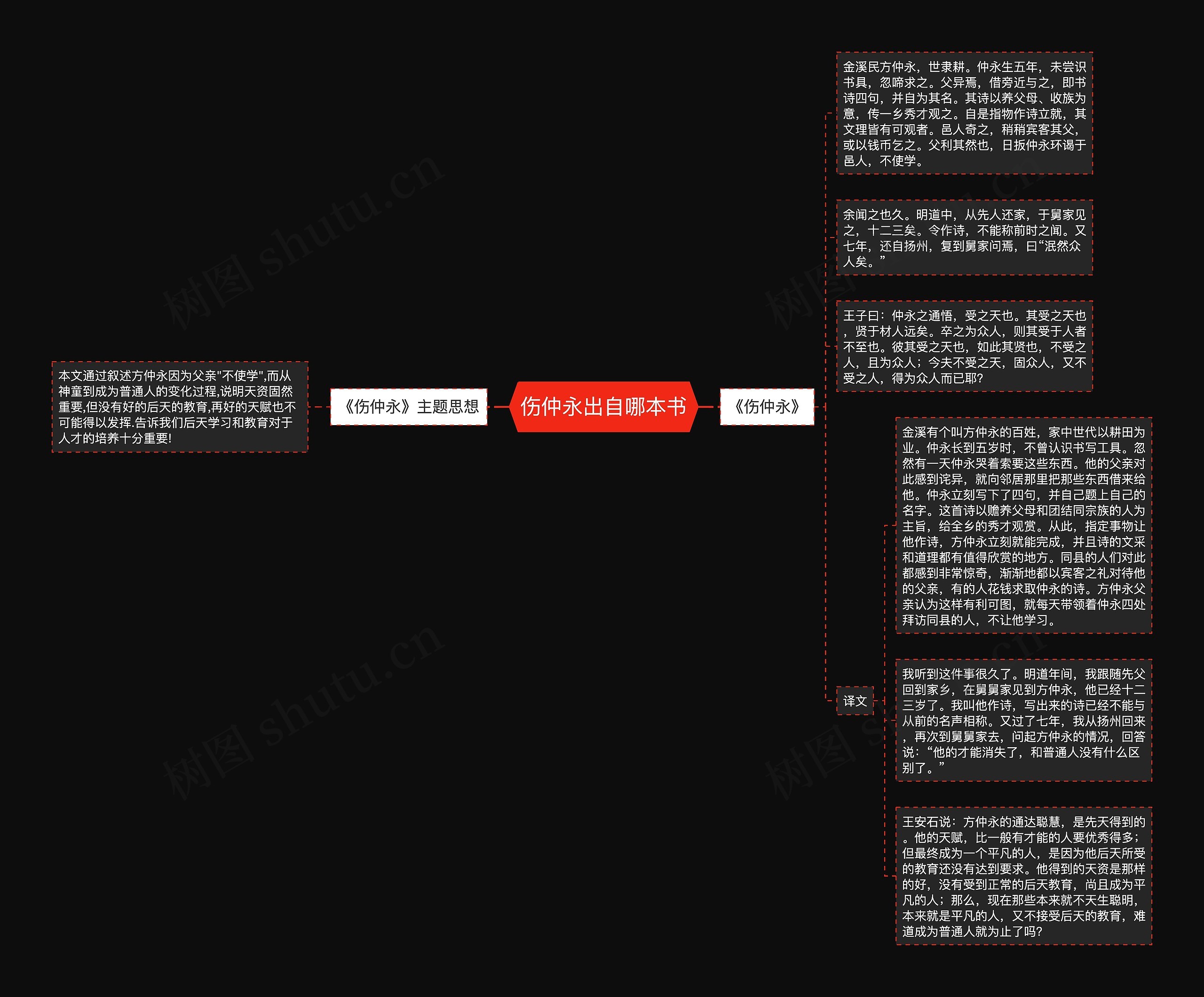 伤仲永出自哪本书思维导图