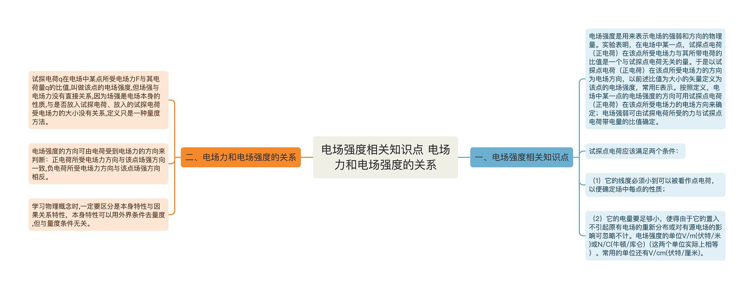 电场强度相关知识点 电场力和电场强度的关系思维导图