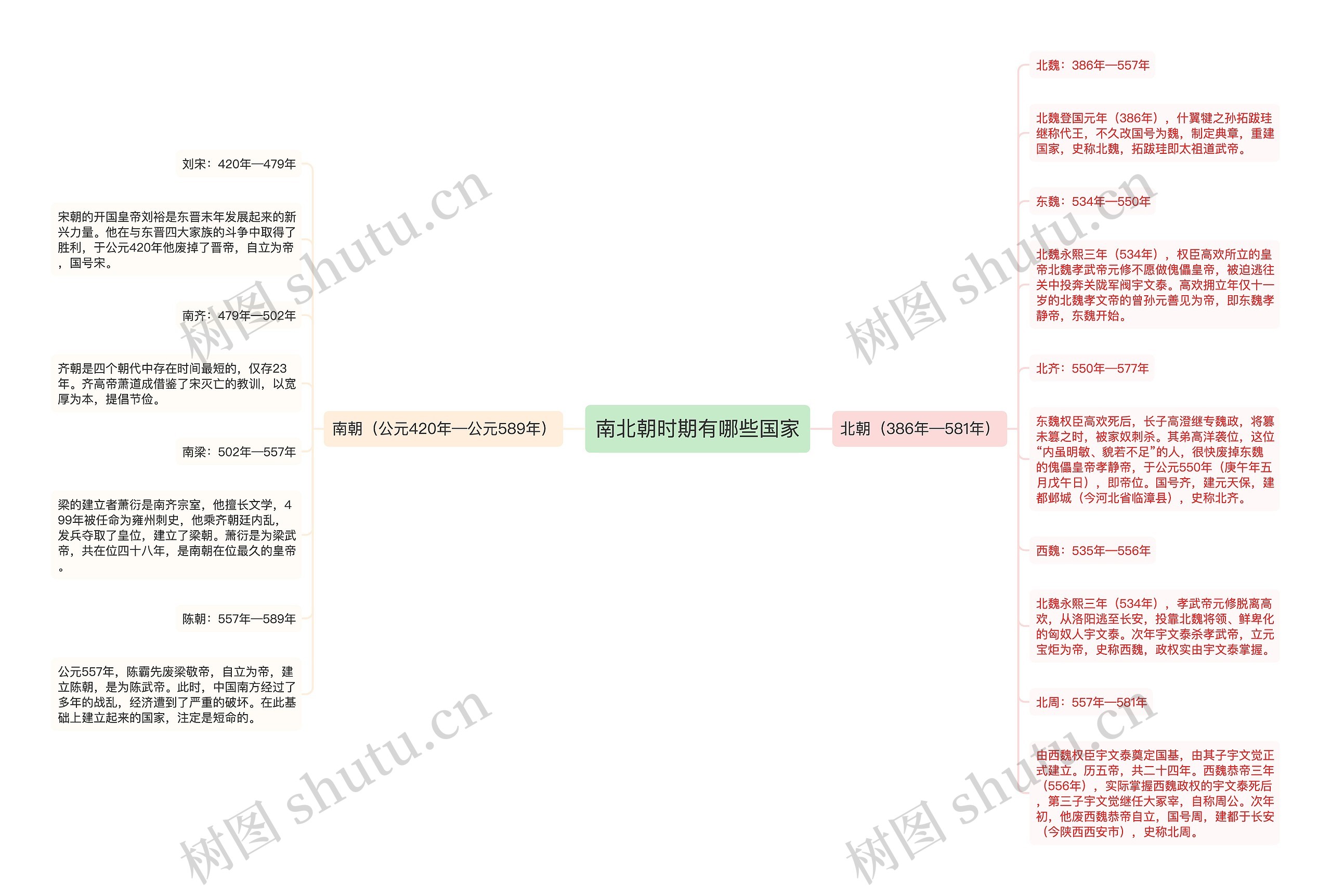南北朝时期有哪些国家思维导图