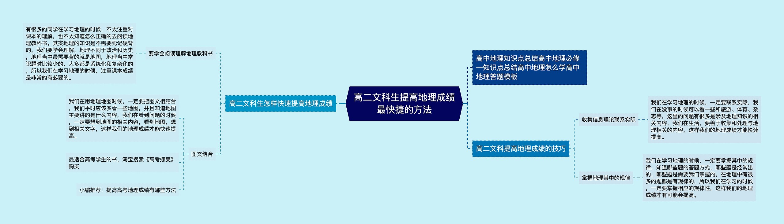 高二文科生提高地理成绩最快捷的方法